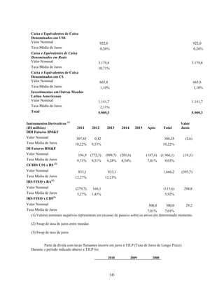Caixa e Equivalentes de Caixa
   Denominados em US$
   Valor Nominal                                    922,0                                                             922,0
   Taxa Média de Juros                              0,26%                                                             0,20%
   Caixa e Equivalentes de Caixa
   Denominados em Reais
   Valor Nominal                                 3.179,8                                                            3.179,8
   Taxa Média de Juros                           10,71%
   Caixa e Equivalentes de Caixa
   Denominados em C$
   Valor Nominal                                    665,8                                                             665,8
   Taxa Média de Juros                              1,10%                                                             1,10%
   Investimentos em Outras Moedas
   Latino Americanas
   Valor Nominal                                 1.141,7                                                            1.141,7
   Taxa Média de Juros                              2,11%
   Total                                         5.909,3                                                            5.909,3

Instrumentos Derivativos (1)                                                                                Valor
(R$ milhões)                     2011        2012       2013         2014     2015   Após        Total      Justo
DDI Futuros BM&F
Valor Nominal                   307,83        0,42                                                308,25      (2,6)
Taxa Média de Juros             10,22%      9,53%                                                10,22%
DI Futuros BM&F
Valor Nominal                      194,9    (772,3)    (999,7)      (201,6)          (187,4)    (1.966,1)    (19,3)
Taxa Média de Juros              9,71%      9,51%       9,28%       8,54%            7,01%        9,03%
CCIRS US$ x R$ (2)
Valor Nominal                      833,1                    833,1                                1.666,2    (395,7)
Taxa Média de Juros             12,27%                 12,23%
IRS FIXO x BA(3)
Valor Nominal                   (279,7)      166,1                                               (113,6)     294,8
Taxa Média de Juros              3,27%      1,45%                                                 5,92%
IRS FIXO x CDI(3)
Valor Nominal                                                                         300,0        300,0      29,2
Taxa Média de Juros                                                             7,01%      7,01%
   (1) Valores nominais negativos representam um excesso de passivo sobre os ativos em determinado momento.

   (2) Swap de taxa de juros entre moedas

   (3) Swap de taxa de juros


           Parte da dívida com taxas flutuantes incorre em juros à TJLP (Taxa de Juros de Longo Prazo).
   Durante o período indicado abaixo a TJLP foi:

                                                            2010            2009         2008




                                                            141
 