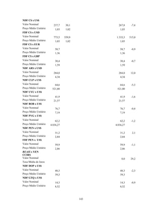 NDF C$ x US$
Valor Nominal            237,7     30,1           267,8     -7,4
Preço Médio Unitário      1,03     1,02            1,03
FDF C$ x USD
Valor Nominal            773,5    559,9          1.333,3   515,0
Preço Médio Unitário      1,03     1,02             1,03
FDF C$ x EUR
Valor Nominal             58,7                     58,7     -0,9
Preço Médio Unitário      1,36                     1,36
FDF C$ x GBP
Valor Nominal             30,4                     30,4     -0,7
Preço Médio Unitário      1,59                     1,59
NDF ARS x USD
Valor Nominal            284,0                    284,0     12,0
Preço Médio Unitário      4,34                     4,34
NDF CLP x US$
Valor Nominal             64,6                     64,6     -5,3
Preço Médio Unitário    521,80                   521,80
NDF UYU x US$
Valor Nominal             41,9                     41,9     -1,6
Preço Médio Unitário     21,57                    21,57
NDF BOB x US$
Valor Nominal             76,7                     76,7     -0,4
Preço Médio Unitário      7,19                     7,19
NDF PYG x US$
Valor Nominal             62,2                     62,2     -1,2
Preço Médio Unitário   4.836,27                 4.836,27
NDF PEN x US$
Valor Nominal             31,2                     31,2      2,1
Preço Médio Unitário      2,84                     2,84
FDF PEN x US$
Valor Nominal             59,9                     59,9     -1,1
Preço Médio Unitário      2,86                     2,86
REAIS x YEN
CCIRS
Valor Nominal                                        0,0    29,2
Taxa Média de Juros
NDF DOP x US$
Valor Nominal             48,3                     48,3     -2,3
Preço Médio Unitário      39,3                     39,3
NDF GTQ x US$
Valor Nominal             14,3                     14,3     -0,9
Preço Médio Unitário      8,52                     8,52



                                          143
 