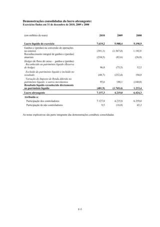 Demonstrações consolidadas do lucro abrangente:
Exercícios findos em 31 de dezembro de 2010, 2009 e 2008



 (em milhões de reais)                                                2010               2009      2008


 Lucro líquido do exercício                                        7.619,2             5.988,4   5.190,9
 Ganhos e (perdas) na conversão de operações
 no exterior                                                       (391,1)        (1.567,0)      1.192,9
 Reconhecimento integral de ganhos e (perdas)
 atuariais                                                         (234,5)              (82,6)    (26,8)
 Hedges de fluxo de caixa – ganhos e (perdas)
  Reconhecido no patrimônio líquido (Reserva
 de hedge)                                                            96,8              (75,5)      12,5
  Excluído do patrimônio líquido e incluído no
 resultado                                                           (48,7)            (232,4)    194,8
  Variação do Imposto de Renda diferido no
 patrimônio líquido e outros movimentos                               95,6              188,1    (140,0)
 Resultado líquido reconhecido diretamente
 no patrimônio líquido                                             (481,9)        (1.769,4)      1.233,4
 Lucro abrangente                                                  7.137,3             4.219,0   6.424,3
 Atribuído a:
  Participação dos controladores                                   7.127,8             4.235,8   6.359,0
   Participação de não controladores                                    9,5             (16,8)      65,3


As notas explicativas são parte integrante das demonstrações contábeis consolidadas.




                                                  F-5
 