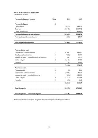 Em 31 de dezembro de 2010 e 2009
(em milhões de reais)

 Patrimônio líquido e passivo                             Nota                 2010       2009


 Patrimônio líquido                                         22
 Capital social                                                             7.613,8     6.832,1
 Reservas                                                                  16.748,1    11.055,2
 Lucros acumulados                                                                 -    4,130,1
 Patrimônio líquido de controladores                                       24.361,9    22.017,4
 Participação de não controladores                                            203,0      278,7


 Total do patrimônio líquido                                               24.564,9    22.296,1



 Passivo não corrente
 Empréstimos e financiamentos                               23              4.164,2     6.460,2
 Benefícios a funcionários                                  24                966,2      767,9
 Imposto de renda e contribuição social diferidos           17                548,7      502,2
 Contas a pagar                                             26              1.343,4      663,6
 Provisões                                                  27                536,1      919,3
                                                                            7.558,6     9.313,2
 Passivo corrente
 Conta garantida                                            20                   1,0       18,6
 Empréstimos e financiamentos                               23              2.606,2      801,1
 Imposto de renda e contribuição social                                       701,6     1.295,9
 Contas a pagar                                             26              7.142,9     6.279,9
 Provisões                                                  27                103,0        96,2
                                                                           10.554,9     8.491,7


 Total do passivo                                                          18.113,5    17.804,9


 Total do passivo e patrimônio líquido                                     42.678,3    40.101,0


As notas explicativas são parte integrante das demonstrações contábeis consolidadas.




                                                    F-7
 
