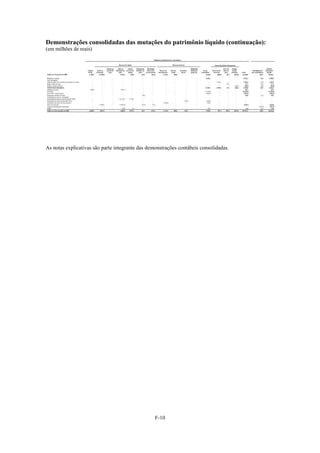 Demonstrações consolidadas das mutações do patrimônio líquido (continuação):
(em milhões de reais)




As notas explicativas são parte integrante das demonstrações contábeis consolidadas.




                                                  F-10
 