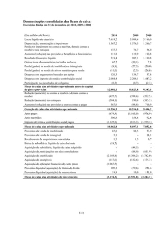 Demonstrações consolidadas dos fluxos de caixa:
Exercícios findos em 31 de dezembro de 2010, 2009 e 2008


 (Em milhões de Reais)                                            2010        2009        2008
 Lucro líquido do exercício                                     7.619,2     5.988,4     5.190,9
 Depreciação, amortização e impairment                          1.567,2     1.376,5     1.290,7
 Perda por impairment no contas a receber, demais contas a
 receber e nos estoques                                           137,7        74,7        56,0
 Aumento/(redução) nas provisões e benefícios a funcionários      111,8       119,9       190,8
 Resultado financeiro líquido                                     319,4       982,1     1.190,8
 Outros itens não-monetários incluídos no lucro                    62,2       (30,1)        7,8
 Perda/(ganho) na venda de imobilizado e intangíveis               (9,9)      (27,5)      (20,0)
 Perda/(ganho) na venda de ativos mantidos para venda             (11,0)       (2,3)      (26,6)
 Despesa com pagamentos baseados em ações                         120,3       134,7        57,8
 Despesa com imposto de renda e contribuição social             2.084,4     2.208,1     1.447,2
 Participação nos resultados de coligadas                          (0,2)       (0,7)       (2,3)
 Fluxo de caixa das atividades operacionais antes do capital
 de giro e provisões                                           12.001,1    10.823,8     9.383,1
 Redução/(aumento) no contas a receber e demais contas a
 receber                                                        (427,7)     (398,6)     (202,5)
 Redução/(aumento) nos estoques                                 (584,1)       190,4     (395,3)
 Aumento/(redução) nas provisões e outras contas a pagar          567,0       (98,8)      710,9
 Geração de caixa das atividades operacionais                  11.556,3    10.516,8     9.496,2
 Juros pagos                                                    (674,4)    (1.165,0)    (976,9)
 Juros recebidos                                                  306,8       158,6        92,6
 Imposto de renda e contribuição social pagos                  (1.125,9)    (813,3)    (1.579,3)
 Fluxo de caixa das atividades operacionais                    10.062,8     8.697,1     7.032,6
 Proventos da venda de imobilizado                                 67,0        88,5        53,9
 Proventos da venda de intangível                                   5,1            -       18,1
 Recebimento de empréstimos concedidos                              1,5         1,5         0,7
 Baixa de subsidiária, líquido de caixa baixado                   (18,7)           -           -
 Aquisição de subsidiária, líquido de caixa adquirido                  -      (44,5)           -
 Aquisição de participações em não controladores                       -      (88,9)    (691,9)
 Aquisição de imobilizado                                      (2.169,8)   (1.306,2)   (1.782,0)
 Aquisição de intangíveis                                       (117,0)     (132,6)     (175,3)
 Aquisição de aplicação financeira de curto prazo              (1.067,5)           -           -
 Proventos líquidos/(aquisição) de títulos de dívida              105,3       (79,6)      231,4
 Proventos líquidos/(aquisição) de outros ativos                   19,8        10,0       131,0
 Fluxo de caixa das atividades de investimento                 (3.174,3)   (1.551,8)   (2.214,1)




                                                    F-11
 