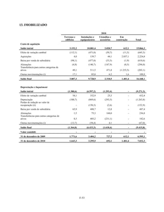 13. IMOBILIZADO

                                                                                   2010
                                           Terrenos e        Instalações e       Utensílios e          Em
                                            edifícios       equipamentos         acessórios         construção       Total
Custo de aquisição
Saldo inicial                                  3.152,2             10.081,4           2.020,7             612,1      15.866,3
Efeito de variação cambial                      (112,1)             (471,0)            (50,7)             (11,5)       (645,3)
Aquisições                                         4,0                139,7                44,1         2.037,1       2,224,8
Baixa por venda de subsidiária                   (98,1)             (477,0)            (33,5)              (1,9)       (610,6)
Alienações                                        (4,8)             (140,7)           (147,9)              (0,5)       (294,0)
Transferência para outras categorias de
ativos                                            49,1                511,5               471,8        (1.235,5)       (203,1)
Outras movimentações (i)                          17,1                 85,0                 6,2             1,6         109,9
Saldo final                                    3.007,3              9.728,9           2.310,5           1.401,4      16.448,1


Depreciação e Impairment
Saldo inicial                                 (1.380,6)            (6.597,2)        (1.293,4)                    -   (9.271,3)
Efeito de variação cambial                        54,1                352,9                25,3                  -      432,4
Depreciação                                     (100,7)             (869,6)           (293,5)                    -   (1.263,8)
Perdas de redução ao valor de
recuperação (ii)                                        -           (150,3)               (2,6)                  -     (152,9)
Baixa por venda de subsidiária                    65,9                408,7                12,8                  -      487,4
Alienações                                         1,5                 75,3               160,0                  -      236,8
Transferências para outras categorias de
ativos                                             8,5                405,2           (231,1)                    -      182,6
Outras movimentações (i)                         (12,7)               (58,4)                4,1                  -      (67,0)
Saldo final                                   (1.364,0)            (6.433,3)        (1.618,4)                    -   (9.415,8)
Valor contábil:                                         -                    -                  -                -           -
31 de dezembro de 2009                         1.771,6              3.484,2               727,2           612,1       6.595,1
31 de dezembro de 2010                         1.643,3              3.295,5               692,1         1.401,4       7.032,3




                                                            F-53
 