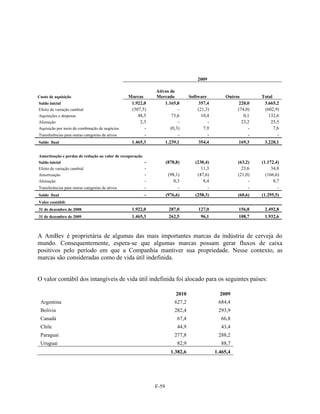 2009

                                                              Ativos de
Custo de aquisição                                Marcas      Mercado            Software         Outros         Total
Saldo inicial                                      1.922,0        1.165,8            357,4              220,0     3.665,2
Efeito de variação cambial                         (507,5)               -           (21,3)            (74,0)     (602,9)
Aquisições e despesas                                 48,5           73,6              10,4               0,1       132,6
Alienação                                              2,3               -                -              23,2        25,5
Aquisição por meio de combinação de negócios             -           (0,3)              7,9                 -          7,6
Transferências para outras categorias de ativos          -               -                -                 -            -
Saldo final                                        1.465,3           1.239,1         354,4              169,3     3,228,1

Amortização e perdas de redução ao valor de recuperação
Saldo inicial                                             -          (878,8)        (230,4)             (63,2)   (1.172,4)
Efeito de variação cambial                                -                            11,3               23,6        34,8
Amortização                                               -           (98,1)         (47,6)             (21,0)     (166,6)
Alienação                                                 -              0,3            8,4                  -         8,7
Transferências para outras categorias de ativos           -                -              -                  -           -
Saldo final                                               -          (976,6)        (258,3)             (60,6)   (1.295,5)
Valor contábil:
31 de dezembro de 2008                             1.922,0            287,0          127,0              156,8     2.492,8
31 de dezembro de 2009                             1.465,3            262,5           96,1              108,7     1.932,6



A AmBev é proprietária de algumas das mais importantes marcas da indústria de cerveja do
mundo. Consequentemente, espera-se que algumas marcas possam gerar fluxos de caixa
positivos pelo período em que a Companhia mantiver sua propriedade. Nesse contexto, as
marcas são consideradas como de vida útil indefinida.


O valor contábil dos intangíveis de vida útil indefinida foi alocado para os seguintes países:

                                                                          2010                  2009
 Argentina                                                               627,2                 684,4
 Bolivia                                                                 282,4                 293,9
 Canadá                                                                   67,4                  66,8
 Chile                                                                    44,9                  43,4
 Paraguai                                                                277,8                 288,2
 Uruguai                                                                  82,9                  88,7
                                                                       1.382,6                1.465,4




                                                              F-59
 