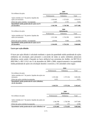 2009
Em milhares de ações                                                              Refazimento
                                                         Preferenciais             Ordinárias         Total
Ações emitidas em 1º de janeiro, líquidas das
ações em tesouraria                                             1.343.045             1.727.025       3.070.070
Efeito das ações emitidas / recompradas                              3.655                3.755               7.410
Quantidade media ponderada de ações em 31
de dezembro                                                     1.346.700             1.730.780       3.077.480

                                                                                     2008
Em milhares de ações                                                              Refazimento
                                                         Preferenciais             Ordinárias         Total
Ações emitidas em 1º de janeiro, líquidas das
ações em tesouraria                                             1.351.560             1.718.390       3.069.950

Efeito das ações emitidas / recompradas                            (6.910)                5.840          (1.070)
Quantidade media ponderada de ações em 31
de dezembro                                                     1.344.650             1.724.230       3.068.880

Lucro por ação diluído


O lucro por ação diluído é calculado mediante o ajuste da quantidade média ponderada de ações
ordinárias em circulação, para presumir a conversão de todas as ações ordinárias potenciais
diluidoras, assim sendo é baseado no lucro atribuível aos acionistas da AmBev, de R$7.561,4
(R$5.986,1 e R$ 5.119,1 em 31 de dezembro de 2009 e 2008, respectivamente) e na quantidade
média ponderada de ações em circulação durante o exercício, e foi calculado como segue:

                                                                                       2010
                                                            Preferenciais           Ordinárias        Total
Em milhares de ações
Ações emitidas em 1º de janeiro, líquidas das ações em
tesouraria                                                        1.355.260             1.737.236     3.092.496
Efeito das ações emitidas/recompradas                                    9.971                    -           9.971
Quantidade media ponderada de ações (diluídas)
em de dezembro
                                                                  1.365.231             1.737.236     3.102.467


                                                                                       2009
                                                                                    Refazimento
Em milhares de ações                                          Preferenciais          Ordinárias       Total

Ações emitidas em 1º de janeiro, líquidas das ações em
tesouraria                                                          1.346.700           1.730.780     3.077.480
Efeito das ações emitidas/recompradas                                     4.305                 275           4.580
Quantidade media ponderada de ações (diluídas) em                   1.351.005           1.731.055     3.082.060


                                                     F-71
 