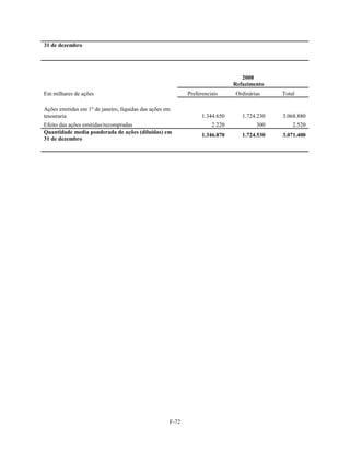 31 de dezembro




                                                                                 2008
                                                                              Refazimento
Em milhares de ações                                        Preferenciais     Ordinárias     Total

Ações emitidas em 1º de janeiro, líquidas das ações em
tesouraria                                                        1.344.650      1.724.230   3.068.880
Efeito das ações emitidas/recompradas                                 2.220           300        2.520
Quantidade media ponderada de ações (diluídas) em
                                                                  1.346.870      1.724.530   3.071.400
31 de dezembro




                                                     F-72
 
