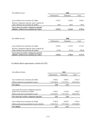 Em milhões de reais                                                                       2009
                                                            Preferenciais             Ordinárias                  Total


Lucro atribuível aos acionistas da AmBev                            2.765,1                   3.220,9               5.986,1
Receitas e (despesas) especiais, após o imposto de
renda, atribuível aos acionistas da AmBev                                 89,8                   104,6                194,5
Lucro antes de receitas e (despesas) especiais
(diluído) atribuível aos acionistas da Ambev                        2.675,3                   3.116,3               5.791,6




Em milhões de reais                                                                       2008
                                                            Preferenciais             Ordinárias                  Total


Lucro atribuível aos acionistas da AmBev                            2.365,6                   2.753,5               5.119,1
Receitas e (despesas) especiais, após o imposto de
renda, atribuível aos acionistas da AmBev                             (27,0)                     (31,4)               (58,4)
Lucro antes de receitas e (despesas) especiais
(diluído) atribuível aos acionistas da Ambev                        2.392,6                   2.784,9               5.177,5




As tabelas abaixo apresentam o cálculo do LPA:



Em milhões de Reais                                                                2010
                                                        Preferenciais            Ordinárias               Total


Lucro atribuível aos acionistas da AmBev                        3.492,0              4.069,3                7.561,4
Média ponderada da quantidade de ações                      1.355.260,0          1.737.237,0         3.092.497,0
LPA básico                                                         2,58                   2,34


Lucro antes das receitas e (despesas) especiais
atribuível aos acionistas da AmBev                              3.548,3              4.134,9                7.683,2
Média ponderada da quantidade de ações                      1.355.260,0          1.737.237,0         3.092.497,0
LPA antes das receitas e (despesas) especiais                      2,62                   2,38


Lucro atribuível aos acionistas da AmBev                        3.505,8              4.055,6                7.561,4
Média ponderada da quantidade de ações (diluída)            1.365.231,0          1.737.236,0         3.102.468,0
LPA diluído                                                        2,57                   2,33




                                                     F-75
 