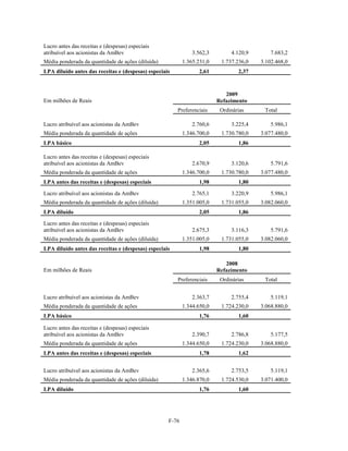 Lucro antes das receitas e (despesas) especiais
atribuível aos acionistas da AmBev                             3.562,3        4.120,9       7.683,2
Média ponderada da quantidade de ações (diluída)           1.365.231,0    1.737.236,0   3.102.468,0
LPA diluído antes das receitas e (despesas) especiais            2,61            2,37



                                                                            2009
Em milhões de Reais                                                      Refazimento
                                                        Preferenciais     Ordinárias     Total

Lucro atribuível aos acionistas da AmBev                       2.760,6        3.225,4       5.986,1
Média ponderada da quantidade de ações                     1.346.700,0    1.730.780,0   3.077.480,0
LPA básico                                                       2,05            1,86

Lucro antes das receitas e (despesas) especiais
atribuível aos acionistas da AmBev                             2.670,9        3.120,6       5.791,6
Média ponderada da quantidade de ações                     1.346.700,0    1.730.780,0   3.077.480,0
LPA antes das receitas e (despesas) especiais                    1,98            1,80

Lucro atribuível aos acionistas da AmBev                       2.765,1        3.220,9       5.986,1
Média ponderada da quantidade de ações (diluída)           1.351.005,0    1.731.055,0   3.082.060,0
LPA diluído                                                      2,05            1,86
Lucro antes das receitas e (despesas) especiais
atribuível aos acionistas da AmBev                             2.675,3        3.116,3       5.791,6
Média ponderada da quantidade de ações (diluída)           1.351.005,0    1.731.055,0   3.082.060,0
LPA diluído antes das receitas e (despesas) especiais            1,98            1,80

                                                                            2008
Em milhões de Reais                                                      Refazimento
                                                        Preferenciais     Ordinárias     Total


Lucro atribuível aos acionistas da AmBev                       2.363,7        2.755,4       5.119,1
Média ponderada da quantidade de ações                     1.344.650,0    1.724.230,0   3.068.880,0
LPA básico                                                       1,76            1,60

Lucro antes das receitas e (despesas) especiais
atribuível aos acionistas da AmBev                             2.390,7        2.786,8       5.177,5
Média ponderada da quantidade de ações                     1.344.650,0    1.724.230,0   3.068.880,0
LPA antes das receitas e (despesas) especiais                    1,78            1,62


Lucro atribuível aos acionistas da AmBev                       2.365,6        2.753,5       5.119,1
Média ponderada da quantidade de ações (diluída)           1.346.870,0    1.724.530,0   3.071.400,0
LPA diluído                                                      1,76            1,60




                                                    F-76
 
