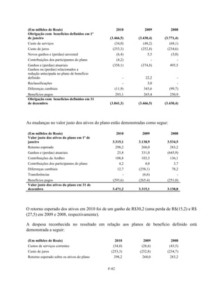 (Em milhões de Reais)                              2010          2009            2008
Obrigação com benefícios definidos em 1º
de janeiro                                   (3.466,5)       (3.430,4)      (3.771,4)
Custo de serviços                               (34,0)          (48,2)         (68,1)
Custo de juros                                 (253,3)        (252,8)        (234,6)
Novos ganhos e (perdas) unvested                   (6,4)          5,5            (3,0)
Contribuições dos participantes do plano           (4,2)                -            -
Ganhos e (perdas) atuariais                    (358,1)        (374,8)           495,5
Ganhos ou (perdas) relacionados a
redução antecipada no plano de benefício
definido                                                -        22,2                -
Reclassificações                                        -         3,0                -
Diferenças cambiais                             (11,9)          343,6           (99,7)
Benefícios pagos                                   293,1        265,4           250,9
Obrigação com benefícios definidos em 31
de dezembro                                  (3.841,3)       (3.466,5)      (3.430,4)




As mudanças no valor justo dos ativos do plano estão demonstradas como segue:

(Em milhões de Reais)                              2010        2009              2008
Valor justo dos ativos do plano em 1º de
janeiro                                       3.315,1        3.138,9         3.534,5
Retorno esperado                                298,2          268,0           283,2
Ganhos e (perdas) atuariais                         25,8      331,0          (645,9)
Contribuições da AmBev                             108,8      103,3             136,1
Contribuições dos participantes do plano             4,2         4,0              3,7
Diferenças cambiais                                 12,7     (258,1)             78,2
Transferências                                          -      (6,6)                 -
Benefícios pagos                               (293,6)       (265,4)         (251,0)
Valor justo dos ativos do plano em 31 de
dezembro                                      3.471,2        3.315,1         3.138,8




O retorno esperado dos ativos em 2010 foi de um ganho de R$30,2 (uma perda de R$(15,2) e R$
(27,5) em 2009 e 2008, respectivamente).

A despesa reconhecida no resultado em relação aos planos de benefício definido está
demonstrada a seguir:

(Em milhões de Reais)                           2010            2009             2008
Custos de serviços correntes                   (34,0)          (28,6)           (43,5)
Custo de juros                                (253,3)        (252,8)         (234,7)
Retorno esperado sobre os ativos do plano      298,2           268,0            283,2


                                            F-82
 
