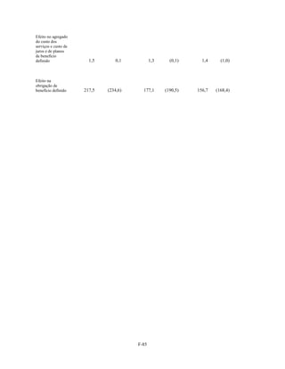 Efeito no agregado
do custo dos
serviços e custo de
juros e de planos
de benefício
definido                1,5      0,1           1,3     (0,1)     1,4     (1,0)



Efeito na
obrigação de
benefício definido    217,5   (234,6)     177,1      (190,5)   156,7   (168,4)




                                        F-85
 