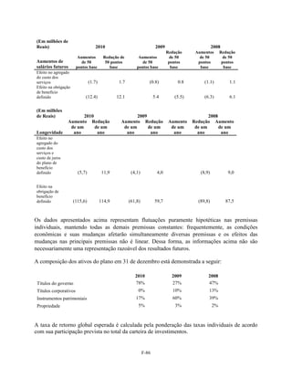 (Em milhões de
Reais)                              2010                                 2009                         2008
                                                                                Redução     Aumentos       Redução
                         Aumentos         Redução de         Aumentos             de 50       de 50          de 50
Aumentos de                de 50           50 pontos           de 50             pontos      pontos         pontos
salários futuros        pontos base          base           pontos base           base        base           base
Efeito no agregado
do custo dos
serviços                         (1.7)            1.7               (0.8)            0.8        (1.1)          1.1
Efeito na obrigação
de benefício
definido                     (12.4)              12.1                   5.4        (5.5)        (6.3)          6.1

(Em milhões
de Reais)               2010                              2009                                    2008
                 Aumento Redução                   Aumento Redução               Aumento   Redução Aumento
                  de um      de um                  de um      de um              de um     de um      de um
Longevidade        ano        ano                    ano        ano                ano       ano        ano
Efeito no
agregado do
custo dos
serviços e
custo de juros
do plano de
benefício
definido                 (5,7)            11,9           (4,1)            4,0                 (8,9)           9,0

Efeito na
obrigação de
benefício
definido              (115,6)            114,9          (61,8)          59,7                 (89,8)          87,5



Os dados apresentados acima representam flutuações puramente hipotéticas nas premissas
individuais, mantendo todas as demais premissas constantes: frequentemente, as condições
econômicas e suas mudanças afetarão simultaneamente diversas premissas e os efeitos das
mudanças nas principais premissas não é linear. Dessa forma, as informações acima não são
necessariamente uma representação razoável dos resultados futuros.

A composição dos ativos do plano em 31 de dezembro está demonstrada a seguir:

                                                           2010                   2009            2008
 Títulos do governo                                        78%                    27%             47%
 Títulos corporativos                                        0%                   10%             13%
 Instrumentos patrimoniais                                 17%                    60%             39%
 Propriedade                                                 5%                     3%                2%



A taxa de retorno global esperada é calculada pela ponderação das taxas individuais de acordo
com sua participação prevista no total da carteira de investimentos.


                                                                 F-86
 