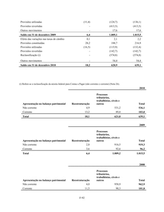 Provisões utilizadas                                               (11,4)                      (124,7)       (136,1)
 Provisões revertidas                                                     -                     (413,5)       (413,5)
 Outros movimentos                                                        -                        17,6         17,6
 Saldo em 31 de dezembro 2009                                           6,4                    1.009,1        1.015,5
 Efeito das variações nas taxas de câmbio                               0,1                         2,1           2,2
 Provisões constituídas                                                28,2                       188,7        216,9
 Provisões utilizadas                                               (16,5)                      (115,9)       (132,4)
 Provisões revertidas                                                     -                     (142,7)       (142,7)
 Reclassificação (i)                                                      -                     (374,8)       (374,8)

 Outros movimentos                                                        -                        54,4         54,4
 Saldo em 31 de dezembro 2010                                          18,2                       620,9        639,1




(i) Refere-se a reclassificação da anistia federal para Contas a Pagar (não corrente e corrente) (Nota 26).
                                                                                                                   2010

                                                                                  Processos
                                                                                  tributários,
                                                                                  trabalhistas, cíveis e
   Apresentação no balanço patrimonial                  Reestruturação            outros                           Total
   Não corrente                                                    4,9                             531,2           536,1
   Corrente                                                            13,2                           89,8         103,0
   Total                                                               18,1                          621,0         639,1


                                                                                                                   2009

                                                                                  Processos
                                                                                  tributários,
                                                                                  trabalhistas, cíveis e
   Apresentação no balanço patrimonial                  Reestruturação            outros                           Total
   Não corrente                                                    2,8                             916,5           919,3
   Corrente                                                             3,6                           92,6          96,2
   Total                                                                6,4                        1.009,2       1.015,5



                                                                                                                   2008

                                                                                  Processos
                                                                                  tributários,
                                                                                  trabalhistas, cíveis e
   Apresentação no balanço patrimonial                  Reestruturação            outros                           Total
   Não corrente                                                    4,0                             958,9           962,9
   Corrente                                                            11,5                           90,3         101,8


                                                                F-92
 