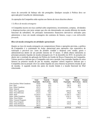 riscos de conversão de balanço não são protegidos. Qualquer exceção à Política deve ser
   aprovada pelo Conselho de Administração.

   As operações da Companhia estão sujeitas aos fatores de riscos descritos abaixo:

   1.1) Risco de moeda estrangeira

   A Companhia incorre em risco cambial sobre empréstimos, investimentos, compras, dividendos
   e despesas/receitas com juros sempre que eles são denominados em moeda diferente da moeda
   funcional da subsidiária. Os principais instrumentos financeiros derivativos utilizados para
   administrar o risco em moeda estrangeira são contratos de futuros, swaps e non deliverable
   forwards.

   Risco de moeda estrangeira em atividades operacionais

   Quanto ao risco de moeda estrangeira em compromissos firmes e operações previstas, a política
   da Companhia é a contratação de hedge operacional para operações cuja expectativa de
   realização é provável (ex: custo do produto vendido e despesas com vendas, gerais e
   administrativas) dentro de um período máximo de 15 meses. A tabela abaixo demonstra as
   principais posições líquidas de moeda estrangeira em 31 de dezembro de 2010. As posições em
   aberto são o resultado da aplicação da Política de Gestão de Riscos Financeiros da Companhia.
   Valores positivos indicam que a Companhia está com a posição long (entradas líquidas de caixa
   futuros) na primeira moeda do par de moedas, enquanto valores negativos indicam que a
   Companhia está na posição short (as saídas líquidas de caixa futuros) na primeira moeda do par
   de moedas. A segunda moeda dos pares de moeda listada é a moeda funcional da filial
   relacionada.




                                                  2010                                  2009
                                     Total        Total de      Posição     Total       Total de     Posição
                                   Exposição     Derivativos    Aberta    Exposição    Derivativos   Aberta
Libra Esterlina /Dólar Canadense        (30,4)           30,4         -       (37,3)          37,3         -
Euro / Real                             (63,9)           63,9         -       (48,5)          48,5         -
Euro / Dólar Canadense                  (58,7)           58,7         -       (77,9)          77,9         -
Dólar / Quetzal                         (14,3)           14,3         -            -             -         -
Dólar / Peso Argentino                 (284,0)          284,0         -      (485,0)         485,0         -
Dólar / Peso Boliviano                  (76,7)           76,7         -       (86,6)          86,6         -
Dólar / Real                         (2.228,2)        2.228,2         -    (1.562,7)       1.562,7         -
Dólar / Dólar Canadense                (265,6)          265,6         -      (256,7)         256,7         -
Dólar / Peso Chileno                    (64,6)           64,6         -       (47,4)          47,4         -
Dólar / Guarani Paraguaio               (62,2)           62,2         -            -             -         -
Dólar / Peso Uruguaio                   (41,9)           41,9         -       (32,6)          32,6         -
Dólar / Soles Peruanos                  (91,1)           91,1         -       (82,4)          82,4         -
Dólar / Peso Dominicano                 (48,3)           48,3         -            -             -         -
                                     (3.330,1)        3.330,1         -    (2.717,2)       2.717,2         -




                                                       F-95
 