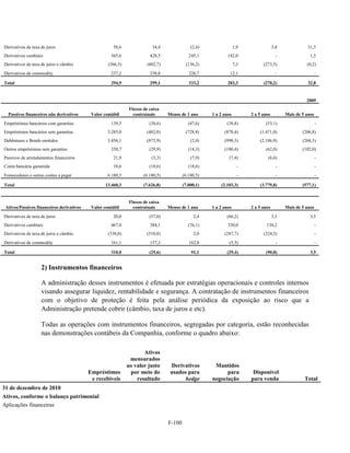 Derivativos de taxa de juros                           58,6              34,4                (2,4)                1,9                3,4              31,5
Derivativos cambiais                                 365,6              428,5               245,1            182,0                     -               1,5
Derivativos de taxa de juros e câmbio               (366,5)            (402,7)            (136,2)                 7,3         (273,5)                (0,2)
Derivativos de commodity                             237,2              238,8               226,7             12,1                     -                    -

Total                                                294,9              299,1               333,2            203,3            (270,2)                 32,8


                                                                                                                                                     2009
                                                              Fluxos de caixa
  Passivos financeiros não derivativos      Valor contábil      contratuais      Menos de 1 ano      1 a 2 anos         2 a 5 anos         Mais de 5 anos
Empréstimos bancários com garantias                   139,5             (38,6)              (47,6)          (38,8)             (53,1)                       -
Empréstimos bancários sem garantias                 3.285,0            (482,0)            (728,8)          (878,4)          (1.471,0)              (206,8)
Debêntures e Bonds emitidos                         3.456,1            (873,9)               (2,4)         (998,3)          (2.186,9)              (268,3)
Outros empréstimos sem garantias                      358,7             (29,9)              (14,3)         (180,4)             (62,0)              (102,0)
Passivos de arrendamentos financeiros                  21,9              (3,3)               (7,9)           (7,4)              (6,6)                       -
Conta bancária garantida                               18,6             (18,6)              (18,6)                  -                  -                    -
Fornecedores e outras contas a pagar                6.180,5          (6.180,5)           (6.180,5)                  -                  -                    -

Total                                              13.460,3          (7.626,8)           (7.000,1)       (2.103,3)          (3.779,8)              (577,1)


                                                              Fluxos de caixa
 Ativos/Passivos financeiros derivativos    Valor contábil      contratuais      Menos de 1 ano      1 a 2 anos         2 a 5 anos         Mais de 5 anos
Derivativos de taxa de juros                           20,0             (57,0)                2,4           (66,2)                   3,3               3,5
Derivativos cambiais                                  467,0             384,1               (76,1)           330,0              130,2                       -
Derivativos de taxa de juros e câmbio               (338,0)            (510,0)                2,0          (287,7)            (224,3)                       -
Derivativos de commodity                              161,1             157,3               162,8            (5,5)                     -                    -

Total                                                 310,0             (25,6)               91,1           (29,4)             (90,8)                  3,5


                    2) Instrumentos financeiros

                    A administração desses instrumentos é efetuada por estratégias operacionais e controles internos
                    visando assegurar liquidez, rentabilidade e segurança. A contratação de instrumentos financeiros
                    com o objetivo de proteção é feita pela análise periódica da exposição ao risco que a
                    Administração pretende cobrir (câmbio, taxa de juros e etc).

                    Todas as operações com instrumentos financeiros, segregadas por categoria, estão reconhecidas
                    nas demonstrações contábeis da Companhia, conforme o quadro abaixo:

                                                                     Ativos
                                                               mensurados
                                                              ao valor justo      Derivativos         Mantidos
                                           Empréstimos         por meio do        usados para              para          Disponível
                                            e recebíveis          resultado             hedge        negociação         para venda                  Total
31 de dezembro de 2010
Ativos, conforme o balanço patrimonial
Aplicações financeiras


                                                                                 F-100
 