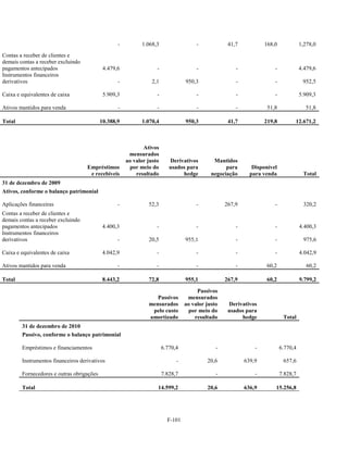 -         1.068,3                   -            41,7           168,0             1,278,0
Contas a receber de clientes e
demais contas a receber excluindo
pagamentos antecipados                      4.479,6                -                  -               -               -             4.479,6
Instrumentos financeiros
derivativos                                       -              2,1             950,3                -               -              952,5

Caixa e equivalentes de caixa               5.909,3                -                  -               -               -             5.909,3

Ativos mantidos para venda                        -                -                  -               -            51,8               51,8

Total                                      10.388,9         1.070,4              950,3             41,7           219,8         12.671,2



                                                             Ativos
                                                       mensurados
                                                      ao valor justo      Derivativos        Mantidos
                                    Empréstimos        por meio do        usados para             para       Disponível
                                     e recebíveis         resultado            hedge        negociação      para venda               Total
31 de dezembro de 2009
Ativos, conforme o balanço patrimonial

Aplicações financeiras                            -            52,3                   -           267,9               -              320,2
Contas a receber de clientes e
demais contas a receber excluindo
pagamentos antecipados                      4.400,3                -                  -               -               -             4.400,3
Instrumentos financeiros
derivativos                                       -            20,5              955,1                -               -              975,6

Caixa e equivalentes de caixa               4.042,9                -                  -               -               -             4.042,9

Ativos mantidos para venda                        -                -                  -               -            60,2                60,2

Total                                       8.443,2            72,8              955,1            267,9            60,2             9.799,2

                                                                                      Passivos
                                                                  Passivos        mensurados
                                                               mensurados        ao valor justo    Derivativos
                                                                pelo custo        por meio do      usados para
                                                               amortizado            resultado          hedge              Total
        31 de dezembro de 2010
        Passivo, conforme o balanço patrimonial

        Empréstimos e financiamentos                                   6.770,4                -               -           6.770,4

        Instrumentos financeiros derivativos                                 -            20,6            639,9            657,6

        Fornecedores e outras obrigações                               7.828,7                -               -           7.828,7

        Total                                                      14.599,2               20,6            636,9       15.256,8




                                                                         F-101
 