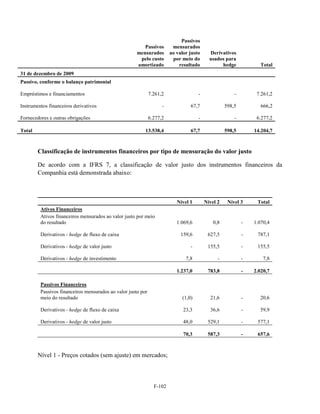 Passivos
                                                         Passivos        mensurados
                                                      mensurados        ao valor justo     Derivativos
                                                       pelo custo        por meio do       usados para
                                                      amortizado            resultado           hedge            Total
31 de dezembro de 2009
Passivo, conforme o balanço patrimonial

Empréstimos e financiamentos                                  7.261,2                -                 -        7.261,2

Instrumentos financeiros derivativos                                -            67,7              598,5          666,2

Fornecedores e outras obrigações                              6.277,2                -                 -        6.277,2

Total                                                     13.538,4               67,7              598,5       14.204,7



        Classificação de instrumentos financeiros por tipo de mensuração do valor justo

        De acordo com a IFRS 7, a classificação de valor justo dos instrumentos financeiros da
        Companhia está demonstrada abaixo:



                                                                           Nível 1       Nível 2    Nível 3     Total
         Ativos Financeiros
         Ativos financeiros mensurados ao valor justo por meio
         do resultado                                                      1.069,6           0,8           -   1.070,4

         Derivativos - hedge de fluxo de caixa                               159,6        627,5            -    787,1

         Derivativos - hedge de valor justo                                      -        155,5            -    155,5

         Derivativos - hedge de investimento                                   7,8             -           -       7,8

                                                                           1.237,0        783,8            -   2.020,7

         Passivos Financeiros
         Passivos financeiros mensurados ao valor justo por
         meio do resultado                                                   (1,0)         21,6            -     20,6

         Derivativos - hedge de fluxo de caixa                                23,3         36,6            -     59,9

         Derivativos - hedge de valor justo                                   48,0        529,1            -    577,1

                                                                              70,3        587,3            -    657,6



        Nível 1 - Preços cotados (sem ajuste) em mercados;



                                                                F-102
 