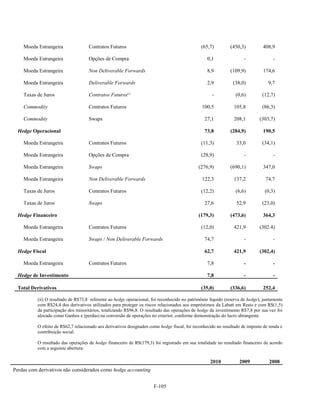 Moeda Estrangeira               Contratos Futuros                                         (65,7)          (450,3)          408,9

    Moeda Estrangeira               Opções de Compra                                              0,1                -              -

    Moeda Estrangeira               Non Deliverable Forwards                                      8,9         (109,9)          174,6

    Moeda Estrangeira               Deliverable Forwards                                          2,9          (38,0)            9,7

    Taxas de Juros                  Contratos Futuros(1)                                            -           (0,6)         (12,7)

    Commodity                       Contratos Futuros                                          100,5           105,8          (86,3)

    Commodity                       Swaps                                                       27,1           208,1         (303,7)

  Hedge Operacional                                                                             73,8          (284,9)          190,5

    Moeda Estrangeira               Contratos Futuros                                         (11,3)             33,0         (34,1)

    Moeda Estrangeira               Opções de Compra                                          (28,9)                 -              -

    Moeda Estrangeira               Swaps                                                    (276,9)          (690,1)          347,0

    Moeda Estrangeira               Non Deliverable Forwards                                   122,3           137,2            74,7

    Taxas de Juros                  Contratos Futuros                                         (12,2)            (6,6)          (0,3)

    Taxas de Juros                  Swaps                                                       27,6             52,9         (23,0)

  Hedge Financeiro                                                                           (179,3)          (473,6)          364,3

    Moeda Estrangeira               Contratos Futuros                                         (12,0)           421,9         (302.4)

    Moeda Estrangeira               Swaps / Non Deliverable Forwards                            74,7                 -              -

  Hedge Fiscal                                                                                  62,7           421,9         (302,4)

    Moeda Estrangeira               Contratos Futuros                                             7,8                -              -

  Hedge de Investimento                                                                           7,8                -              -

  Total Derivativos                                                                           (35,0)          (336,6)          252,4

          (ii) O resultado de R$73,8 referente ao hedge operacional, foi reconhecido no patrimônio líquido (reserva de hedge), juntamente
          com R$24,4 dos derivativos utilizados para proteger os riscos relacionados aos empréstimos da Labatt em Reais e com R$(1,5)
          da participação dos minoritários, totalizando R$96,8. O resultado das operações de hedge de investimento R$7,8 por sua vez foi
          alocado como Ganhos e (perdas) na conversão de operações no exterior, conforme demonstração do lucro abrangente.

          O efeito de R$62,7 relacionado aos derivativos designados como hedge fiscal, foi reconhecido no resultado de imposto de renda e
          contribuição social.

          O resultado das operações de hedge financeiro de R$(179,3) foi registrado em sua totalidade no resultado financeiro de acordo
          com a seguinte abertura:

                                                                                                   2010           2009            2008
Perdas com derivativos não considerados como hedge accounting


                                                                      F-105
 