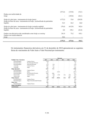 (271,6)   (135,8)    (14,1)
Perdas com inefetividade do
hedge                                                                                 -   (105,0)    (64,1)

Hedge de valor justo - instrumentos de hedge (juros)                            (173,2)     53,6    (265,0)
Hedge de fluxo de caixa - instrumentos de hedge (reclassificado do patrimônio
líquido)                                                                          52,5      64,3      66,0

Hedge de valor justo - instrumentos de hedge (variação cambial)                  (78,4)   (612,9)    582,4
Hedge de fluxo de caixa - instrumentos de hedge (reclassificado do patrimônio
líquido)                                                                           0,8     189,1     (43,8)

Ganhos com derivativos não considerados como hedge accounting                    261,9      73,2     103,1
Ganhos com inefetividade do
hedge                                                                             28,6          -         -

                                                                                (179,3)   (473,6)    364,3



           Os instrumentos financeiros derivativos em 31 de dezembro de 2010 apresentavam as seguintes
           faixas de vencimentos de Valor Justo e Valor Nocional por instrumento:




                                                                 F-106
 