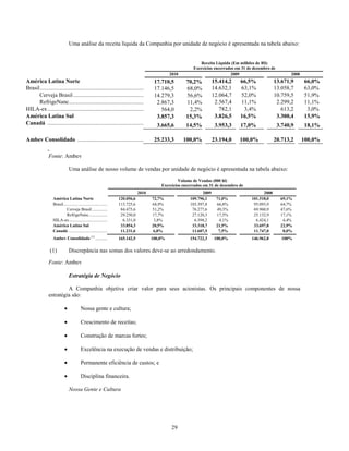 Uma análise da receita líquida da Companhia por unidade de negócio é apresentada na tabela abaixo:


                                                                                                                                               Receita Líquida (Em milhões de R$)
                                                                                                                                            Exercícios encerrados em 31 de dezembro de
                                                                                                                       2010                                    2009                               2008
América Latina Norte                                                                  17.710,5               70,2%            15.414,2            66,5%                                    13.671,9      66,0%
Brasil ..............................................................................................................................................
                                                                                      17.146,5               68,0%            14.632,1             63,1%                                   13.058,7      63,0%
      Cerveja Brasil .......................................................................................................................
                                                                                      14.279,3               56,6%            12.064,7             52,0%                                   10.759,5      51,9%
      RefrigeNanc ..........................................................................................................................
                                                                                        2.867,3              11,4%              2.567,4            11,1%                                    2.299,2      11,1%
HILA-ex .........................................................................................................................................3,4%
                                                                                           564,0               2,2%                782,1                                                      613,2       3,0%
América Latina Sul                                                                      3.857,3              15,3%              3.826,5           16,5%                                     3.300,4      15,9%
Canadá .........................................................................................................................................
                                                                                        3.665,6              14,5%              3.953,3           17,0%                                     3.740,9      18,1%

Ambev Consolidado ....................................................................................................................
                                                                       25.233,3             100,0%             23.194,0 100,0%                                                             20.713,2      100,0%

              Fonte: Ambev

                              Uma análise de nosso volume de vendas por unidade de negócio é apresentada na tabela abaixo:
                                                                                                                         Volume de Vendas (000 hl)
                                                                                                                Exercícios encerrados em 31 de dezembro de
                                                                                           2010                                                        2009                         2008
                 América Latina Norte                                     120.056,6                      72,7%                              109.796,1              71,0%      101.518,0      69,1%
                 Brasil ...................................................................................................................................................
                                                                          113.725,6                      68,9%                              103.397,8               66,8%      95.093,9      64,7%
                           Cerveja Brasil .........................................................................................................................
                                                                            84.475,6                     51,2%                                76.277,6              49,3%      69.960,9      47,6%
                           RefrigeNanc............................................................................................................................
                                                                            29.250,0                     17,7%                                27.120,3              17,5%      25.132,9      17,1%
                 HILA-ex ..............................................................................................................................................
                                                                              6.331,0                     3,8%                                  6.398,2               4,1%      6.424,1       4,4%
                 América Latina Sul                                         33.854,3                     20,5%                                33.318,7             21,5%       33.697,8      22,9%
                 Canadá ..............................................................................................................................................
                                                                            11.231,6                      6,8%                                11.607,5               7,5%      11.747,0       8,0%
                 Ambev Consolidado (1) ......................................................................................................................
                                                            165.142,5                     100,0%                              154.722,3            100,0%                     146.962,8       100%

               (1)            Discrepância nas somas dos valores deve-se ao arredondamento.

              Fonte: Ambev

                              Estratégia de Negócio

                       A Companhia objetiva criar valor para seus acionistas. Os principais componentes de nossa
              estratégia são:

                                         Nossa gente e cultura;

                                         Crescimento de receitas;

                                         Construção de marcas fortes;

                                         Excelência na execução de vendas e distribuição;

                                         Permanente eficiência de custos; e

                                         Disciplina financeira.

                              Nossa Gente e Cultura




                                                                                                                         29
 