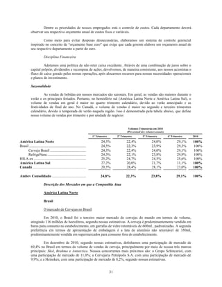 Dentre as prioridades de nossos empregados está o controle de custos. Cada departamento deverá
           observar seu respectivo orçamento anual de custos fixos e variáveis.

                    Como meio para evitar despesas desnecessárias, elaboramos um sistema de controle gerencial
           inspirado no conceito de ―orçamento base zero‖ que exige que cada gerente elabore um orçamento anual de
           seu respectivo departamento a partir do zero.

                        Disciplina Financeira

                    Adotamos uma política de não reter caixa excedente. Através de uma combinação de juros sobre o
           capital próprio, dividendos e recompras de ações, devolvemos, de maneira consistente, aos nossos acionistas o
           fluxo de caixa gerado pelas nossas operações, após alocarmos recursos para nossas necessidades operacionais
           e planos de investimento.

           Sazonalidade

                    As vendas de bebidas em nossos mercados são sazonais. Em geral, as vendas são maiores durante o
           verão e os principais feriados. Portanto, no hemisfério sul (América Latina Norte e América Latina Sul), o
           volume de vendas em geral é maior no quarto trimestre calendário, devido ao verão antecipado e as
           festividades de final de ano. No Canadá, o volume de vendas é maior no segundo e terceiro trimestres
           calendário, devido à temporada de verão naquela região. Isso é demonstrado pela tabela abaixo, que define
           nosso volume de vendas por trimestre e por unidade de negócio:


                                                                                                              Volumes Trimestrais em 2010
                                                                                                             (Percentual dos volumes anuais)
                                                                          1º Trimestre             2º Trimestre           3º Trimestre         4º Trimestre   2010
América Latina Norte                                                                  24,5%                       22,4%          24,0%                29,1%   100%
Brasil ...............................................................................................................
                                                                                      24,5%                       22,3%          23,9%                29,3%   100%
      Cerveja Brasil ........................................................................................
                                                                                      24,5%                       22,4%          24,0%                29,1%   100%
      RefrigeNanc ...........................................................................................
                                                                                      24,3%                       22,1%          23,8%                29,9%   100%
HILA-ex ..........................................................................................................
                                                                                      25,2%                       24,7%          24,5%                25,6%   100%
América Latina Sul                                                                    27,2%                       20,0%          21,7%                31,1%   100%
                                                                                      20,5%
Canadá ...........................................................................................................28,4%          28,1%                23,0%   100%

Ambev Consolidado ......................................................................................
                                                                       24,8%                       22,3%                         23,8%                29,1%   100%

                        Descrição dos Mercados em que a Companhia Atua

                        América Latina Norte

                        Brasil

                        O mercado de Cervejas no Brasil

                    Em 2010, o Brasil foi o terceiro maior mercado de cervejas do mundo em termos de volume,
           atingindo 116 milhões de hectolitros, segundo nossas estimativas. A cerveja é predominantemente vendida em
           bares para consumo no estabelecimento, em garrafas de vidro retornáveis de 600ml., padronizadas. A segunda
           preferência em termos de apresentação de embalagem é a lata de alumínio não retornável de 350ml,
           predominantemente vendida em supermercados para consumo fora do estabelecimento.

                    Em dezembro de 2010, segundo nossas estimativas, detínhamos uma participação de mercado de
           69,4% no Brasil em termos de volume de vendas de cerveja, principalmente por meio de nossas três marcas
           principais: Skol, Brahma e Antarctica. Nossos concorrentes mais próximos são: o Grupo Schincariol, com
           uma participação de mercado de 11,0%; a Cervejaria Petrópolis S.A. com uma participação de mercado de
           9,9%; e a Heineken, com uma participação de mercado de 8,2%, segundo nossas estimativas.


                                                                                           31
 