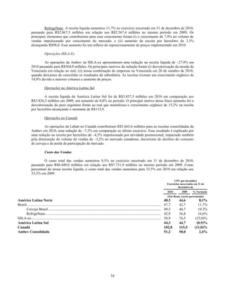 RefrigeNanc. A receita líquida aumentou 11,7% no exercício encerrado em 31 de dezembro de 2010,
              passando para R$2.867,3 milhões em relação aos R$2.567,4 milhões no mesmo período em 2009. Os
              principais elementos que contribuíram para esse crescimento foram (i) o crescimento de 7,9% no volume de
              vendas impulsionado por crescimento do mercado; e (ii) aumento da receita por hectolitro de 3,5%
              alcançando R$98,0. Esse aumento foi um reflexo do reposicionamento de preços implementado em 2010.

                            Operações HILA-Ex

                      As operações da Ambev na HILA-ex apresentaram uma redução na receita líquida de –27,9% em
              2010 passando para R$564,0 milhões. Os principais motivos da redução foram (i) desvalorização da moeda da
              Venezuela em relação ao real; (ii) nossa combinação de empresas na Venezuela em 20 de outubro de 2010,
              quando deixamos de consolidar os resultados da subsidiária. As receitas tiveram um crescimento orgânico de
              14,9% devido a maiores volumes e aumento de preços.

                            Operações na América Latina Sul

                       A receita líquida da América Latina Sul foi de R$3.857,3 milhões em 2010 em comparação aos
              R$3.826,5 milhões em 2009, um aumento de 0,8% no período. O principal motivo desse fraco aumento foi a
              desvalorização do peso argentino frente ao real que neutralizou o crescimento orgânico de 15,2% na receita
              por hectolitro alcançando o montante de R$113,9.

                            Operações no Canadá

                       As operações da Labatt no Canadá contribuíram R$3.665,6 milhões para as receitas consolidadas da
              Ambev em 2010, uma redução de –7,3% em comparação ao último exercício. Esse resultado é explicado por
              uma redução na receita por hectolitro de –4,2% impulsionado por atividade promocional, impactado também
              pela diminuição do volume de vendas de –3,2% no mercado canadense, decorrente do declínio do consumo
              de cerveja e da perda de participação de mercado.

                            Custo das Vendas

                      O custo total das vendas aumentou 9,3% no exercício encerrado em 31 de dezembro de 2010,
              passando para R$8.449,0 milhões em relação aos R$7.731,9 milhões no mesmo período em 2009. Como
              percentual de nossa receita líquida, o custo total das vendas aumentou para 33,5% em 2010 em relação aos
              33,3% em 2009.
                                                                                                                                                                   CPV por hectolitro
                                                                                                                                                              Exercícios encerrados em 31 de
                                                                                                                                                                       dezembro de
                                                                                                                                                              2010         2009   % Variação
                                                                                                                                                              (Em Reais, exceto percentuais)
América Latina Norte                                                                                                                                       48,3           44,6          8,1%
Brasil ................................................................................................................................................................
                                                                                                                                                           47,7           42,7         11,7%
      Cerveja Brasil .........................................................................................................................................
                                                                                                                                                           49,3           44,7         10,3%
      RefrigeNanc............................................................................................................................................
                                                                                                                                                           42,9           36,8         16,6%
HILA-ex ...........................................................................................................................................................
                                                                                                                                                           58,9           76,5       (23,0)%
América Latina Sul                                                                                                                                         44,3           44,7        (0,9)%
Canadá                                                                                                                                                     102,8          115,5     (11,0)%
Ambev Consolidado                                                                                                                                          51,2           50,0          2,4%




                                                                                                  54
 