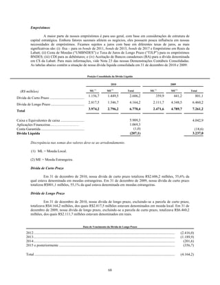 Empréstimos

                       A maior parte de nossos empréstimos é para uso geral, com base em considerações de estrutura de
             capital estratégica. Embora fatores sazonais afetem os negócios, eles possuem pouca influência em nossas
             necessidades de empréstimos. Ficamos sujeitos a juros com base em diferentes taxas de juros, as mais
             significativas são: (i) fixa – para os bonds de 2011, bonds de 2013, bonds de 2017 e Empréstimo em Reais da
             Labatt; (ii) Cesta de Moedas (―UMBNDES‖) e Taxa de Juros de Longo Prazo (―TJLP‖) para os empréstimos
             BNDES; (iii) CDI para as debêntures; e (iv) Aceitação de Bancos canadenses (BA) para a dívida denominada
             em C$ da Labatt. Para mais informações, vide Nota 23 das nossas Demonstrações Contábeis Consolidadas.
             As tabelas abaixo contêm a situação de nossa dívida líquida consolidada em 31 de dezembro de 2010 e 2009:


                                                                           Posição Consolidada da Dívida Líquida

                                                                                                    2010                                                             2009
                                                                                  (1)                (2)                                            (1)
   (R$ milhões)                                                              ML                 ME                    Total                    ML                    ME(2)         Total
                                                                 1.156,7              1.449,5                            2.606,2                     359,9              441,2            801,1
Dívida de Curto Prazo ................................................................................
                                                                 2.817,5              1.346,7                            4.164,2                  2.111,7             4.348,5        6.460,2
Dívida de Longo Prazo ...............................................................................
                                                                 3.974,2              2.796,2                            6.770,4                  2.471,6             4.789,7        7.261,2
Total

Caixa e Equivalentes de caixa ....................................................................                       5.909,3                                                     4.042,9
Aplicações Financeiras……………………                                                                                           1.069,3
Conta Garantida ..........................................................................................                  (1,0)                                                     (18,6)
Dívida Líquida                                                                                                           (207,1)                                                     3.237,0

             Discrepância nas somas dos valores deve-se ao arredondamento.

              (1) ML = Moeda Local.

             (2) ME = Moeda Estrangeira.

             Dívida de Curto Prazo

                      Em 31 de dezembro de 2010, nossa dívida de curto prazo totalizou R$2.606,2 milhões, 55,6% da
             qual estava denominada em moedas estrangeiras. Em 31 de dezembro de 2009, nossa dívida de curto prazo
             totalizou R$801,1 milhões, 55,1% da qual estava denominada em moedas estrangeiras.

             Dívida de Longo Prazo

                      Em 31 de dezembro de 2010, nossa dívida de longo prazo, excluindo-se a parcela de curto prazo,
             totalizava R$4.164,2 milhões, dos quais R$2.817,5 milhões estavam denominados em moeda local. Em 31 de
             dezembro de 2009, nossa dívida de longo prazo, excluindo-se a parcela de curto prazo, totalizava R$6.460,2
             milhões, dos quais R$2.111,7 milhões estavam denominados em reais.


                                                                      Data de Vencimento da Dívida de Longo Prazo

         2012 ............................................................................................................................................................   (2.416,0)
         2013 ............................................................................................................................................................   (1.189,9)
         2014 ............................................................................................................................................................     (201,6)
         2015 e posteriormente ................................................................................................................................                (356,7)

         Total ...........................................................................................................................................................   (4.164,2)



                                                                                                 68
 