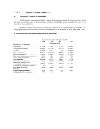 ITEM 3.                          INFORMAÇÕES IMPORTANTES

   A.              Informações Financeiras Selecionadas

            As informações financeiras da Ambev, a seguir, são apresentadas apenas de forma resumida e devem
   ser lidas em conjunto com as demonstrações contábeis consolidadas anuais auditadas da Ambev e as
   respectivas notas explicativas.

           As tabelas abaixo representam as informações selecionadas da demonstração de resultados e do
   balanço patrimonial consolidados dos exercícios encerrados em 31 de dezembro de 2010, 2009, 2008 e 2007.

   B. Informações Selecionadas da Demonstração de Resultados


                                                                                     Exercícios encerrados em 31 de dezembro de
                                                                                    2010            2009         2008                                                 2007
                                                                                                  (Em milhões de R$)
Demonstrações dos Resultados
                                                                         25.233,3                  23.194,0
Receita líquida............................................................................................................................................................................
                                                                                                                                  20.713,2                    19.579,5
                                                                (8.449,0)                 (7.731,9)
Custo dos produtos vendidos ......................................................................................................................................................
                                                                                                                        (7.217,6)                    (6.599,2)
                                                                          16.784,3                  15.462,1
Lucro bruto.................................................................................................................................................................................
                                                                                                                                   13.495,5                    12.980,4
                                                                     (6.038,5)                 (5.542,0)
Despesas comerciais...................................................................................................................................................................
                                                                                                                             (4.956,3)                    (4.609,1)
Despesas administrativas(1) .........................................................................................................................................................
                                                                     (1.196,9)                 (1.478,1)                     (1.037,0)                    (1.012,9)
Outras receitas/ (despesas) operacionais.....................................................................................................................................
                                                                          624,9                     539,3                          383,5                        306,8
Receitas e (despesas) especiais ...................................................................................................................................................
                                                                        (150,8)                     196,6                         (59,2)                          72,5
Lucro operacional                                                     10.023,0                   9.177,9                       7.826,5                      7.737,8
Resultado financeiro líquido.......................................................................................................................................................
                                                                        (319,4)                  (982,1)                     (1.190,8)                    (1.163,1)
Despesas com imposto de renda e
                                                                     (2.084,4)                 (2.208,1)                     (1.447,2)                    (1.510,1)
    contribuição social................................................................................................................................................................
Participação nos resultados das coligadas..................................................................................................................................
                                                                              0,2                       0,7                           2,3                           4,2
Lucro líquido do exercício                                             7.619,2                   5.988,4                       5.190,9                      5.068,8
Atribuído a:
Participação dos controladores                                         7.561,4                   5.986,1                        5.119,1                      5.003,4
Participação dos não controladores                                          57,9                        2,3                         71,8                          65,4




                                                                                                          3
 
