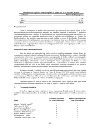 Distribuição Geográfica dos Empregados da Ambev em 31 de dezembro de 2010
        Localização                                                 Número de Empregados

        Chile                                                                                         418
        Canadá                                                                                      4.787
        Total                                                                                      44.924

Relações Setoriais

         Todos os empregados da Ambev são representados por sindicatos, mas apenas menos de 10%
aproximadamente dos nossos empregados no Brasil são realmente membros de sindicatos. O número de
empregados administrativos e do setor de distribuição que são membros de sindicatos não é significativa. As
negociações salariais são conduzidas anualmente entre os sindicatos dos trabalhadores e a Ambev. Os
dissídios coletivos são realizados separadamente em cada unidade ou centro de distribuição. Os dissídios
coletivos da Ambev têm validade de um ano, e a Ambev normalmente firma novos dissídios coletivos na data
ou antes do término dos acordos existentes. Conduzimos as negociações salariais com os sindicatos em
conformidade com a legislação local para nossos empregados situados em nossas operações na HILA-ex, na
América Latina Sul e no Canadá.

Benefícios de Saúde e Verbas Rescisórias

         Além do salário, os empregados da Ambev recebem benefícios adicionais. Alguns desses são
obrigatórios segundo a legislação brasileira, alguns são previstos em dissídios coletivos, e outros concedidos
voluntariamente pela Ambev. O pacote de benefícios dos empregados da Ambev no Brasil consiste naqueles
fornecidos tanto pela Ambev diretamente, quanto por meio da Fundação Zerrenner, que fornece assistência
médica, odontológica, educacional e social a empregados ativos e aposentados da Ambev e a seus
beneficiários e dependentes cobertos, seja gratuitamente ou a custo reduzido. A Ambev pode contribuir
voluntariamente com até 10% de seu lucro líquido consolidado, conforme determinação da legislação
societária brasileira e pelo estatuto social da Ambev, para auxiliar a Fundação Zerrenner.

          A Ambev é obrigada a contribuir com 8% do salário bruto de cada empregado em uma conta mantida
em nome do empregado no Fundo de Garantia por Tempo de Serviço - FGTS. De acordo com a legislação
brasileira, a Ambev também é obrigada a pagar verbas rescisórias aos empregados demitidos sem justa causa,
correspondentes a 40% (mais 10% para o Governo Brasileiro) das contribuições acumuladas feitas pela
Ambev ao FGTS durante a vigência do contrato de trabalho do empregado.

       Fornecemos planos de saúde e benefícios em conformidade com a legislação local para nossos
empregados situados em nossas operações na HILA-ex, na América Latina Sul e no Canadá.

E.      Participação Acionária

         A tabela a seguir apresenta o número, o tipo e o percentual de cada classe de nossos valores
mobiliários detidos pelos membros do Conselho de Administração e pelos diretores em 31 de dezembro de
2010:

                                                     Número e Percentual           Número e Percentual de
Nome                                                 de Ações Ordinárias            Ações Preferenciais

Victório Carlos De Marchi(1)                                    *                              *
Carlos Alves de Brito(2)                                        *                              *
Marcel Herrmann Telles(3)                                       *                              *
Roberto Moses Thompson Motta                                    *                              *
José Heitor Attílio Gracioso(4)                                 *                              *
Roberto Herbster Gusmão(5)                                      *                              *
Vicente Falconi Campos                                          *                              *
Luis Felipe Pedreira Dutra Leite                                *                              *


                                                     86
 