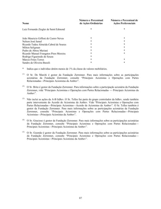 Número e Percentual           Número e Percentual de
Nome                                                  de Ações Ordinárias            Ações Preferenciais

Luiz Fernando Ziegler de Saint Edmond                            *                              *


João Mauricio Giffoni de Castro Neves                            *                              *
Nelson José Jamel                                                *                              *
Ricardo Tadeu Almeida Cabral de Soares                           *                              *
Milton Seligman                                                  *                              *
Pedro de Abreu Mariani                                           *                              *
Ricardo Manuel Frangatos Pires Moreira                           *                              *
Rodrigo Figueiredo de Souza                                      *
Márcio Fróes Torres                                              *                              *
Sandro de Oliveira Bassili                                       *                              *

*     Indica que o indivíduo detém menos de 1% da classe de valores mobiliários.
(1)
      O Sr. De Marchi é gestor da Fundação Zerrenner. Para mais informações sobre as participações
      acionárias da Fundação Zerrenner, consulte ―Principais Acionistas e Operações com Partes
      Relacionadas—Principais Acionistas da Ambev‖.
(2)
      O Sr. Brito é gestor da Fundação Zerrenner. Para informações sobre a participação acionária da Fundação
      Zerrenner, vide ―Principais Acionistas e Operações com Partes Relacionadas      Principais Acionistas da
      Ambev‖.
(3)
      Não inclui as ações da A-B InBev. O Sr. Telles faz parte do grupo controlador da InBev, sendo também
      parte interveniente do Acordo de Acionistas da Ambev. Vide ―Principais Acionistas e Operações com
      Partes Relacionadas—Principais Acionistas—Acordo de Acionistas da Ambev‖. O Sr. Telles também é
      gestor da Fundação Zerrenner. Para mais informações sobre as participações acionárias da Fundação
      Zerrenner, consulte ―Principais Acionistas e Operações com Partes Relacionadas—Principais
      Acionistas—Principais Acionistas da Ambev‖.
(4)
      O Sr. Gracioso é gestor da Fundação Zerrenner. Para mais informações sobre as participações acionárias
      da Fundação Zerrenner, consulte ―Principais Acionistas e Operações com Partes Relacionadas—
      Principais Acionistas—Principais Acionistas da Ambev‖.
(5)
      O Sr. Gusmão é gestor da Fundação Zerrenner. Para mais informações sobre as participações acionárias
      da Fundação Zerrenner, consulte ―Principais Acionistas e Operações com Partes Relacionadas—
      Principais Acionistas—Principais Acionistas da Ambev‖.




                                                      87
 