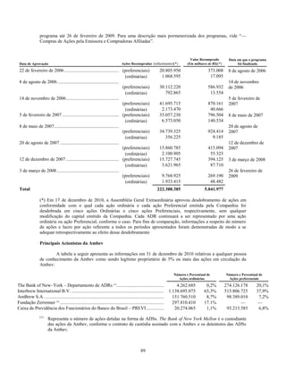programa até 26 de fevereiro de 2009. Para uma descrição mais pormenorizada dos programas, vide ―—
                Compras de Ações pela Emissora e Compradoras Afiliadas‖.


                                                                                                                                Valor Recomprado         Data em que o programa
 Data de Aprovação                                                           Ações Recompradas (refazimento)(*)               (Em milhares de R$)(*)          foi finalizado
 22 de fevereiro de 2006 ................................................................
                                                                             (preferenciais)              20.805.950                       373.008      8 de agosto de 2006
                                                                               (ordinárias)                1.068.595                        17.095
 8 de agosto de 2006 ......................................................................                                                             14 de novembro
                                                                             (preferenciais)              30.112.220                       586.932      de 2006
                                                                               (ordinárias)                  792.865                        13.554
 14 de novembro de 2006 ...............................................................                                                                 5 de fevereiro de
                                                                             (preferenciais)              41.695.715                       870.161      2007
                                                                               (ordinárias)                2.173.470                        40.666
 5 de fevereiro de 2007 ..................................................................
                                                                             (preferenciais)              35.057.230                       796.504      8 de maio de 2007
                                                                               (ordinárias)                6.573.050                       140.534
 8 de maio de 2007 .........................................................................                                                            20 de agosto de
                                                                             (preferenciais)              34.739.325                       924.414      2007
                                                                               (ordinárias)                  356.225                         9.185
 20 de agosto de 2007 ....................................................................                                                              12 de dezembro de
                                                                             (preferenciais)              15.860.785                       415.094      2007
                                                                               (ordinárias)                2.100.905                        55.323
 12 de dezembro de 2007 ...............................................................
                                                                             (preferenciais)              15.727.745                       394.125      3 de março de 2008
                                                                               (ordinárias)                3.621.965                        87.710
 3 de março de 2008 .......................................................................                                                             26 de fevereiro de
                                                                             (preferenciais)               9.768.925                       269.190      2009
                                                                               (ordinárias)                1.933.415                        48.482
 Total                                                                                                  222.388.385                      5.041.977

                (*) Em 17 de dezembro de 2010, a Assembléia Geral Extraordinária aprovou desdobramento de ações em
                conformidade com o qual cada ação ordinária e cada ação Preferencial emitida pela Companhia foi
                desdobrada em cinco ações Ordinárias e cinco ações Preferenciais, respectivamente, sem qualquer
                modificação do capital emitido da Companhia. Cada ADR continuará a ser representado por uma ação
                ordinária ou ação Preferencial, conforme o caso. Para fins de comparação, informações a respeito do número
                de ações e lucro por ação referente a todos os períodos apresentados foram demonstradas de modo a se
                adequar retrospectivamente ao efeito desse desdobramento

                Principais Acionistas da Ambev

                        A tabela a seguir apresenta as informações em 31 de dezembro de 2010 relativas a qualquer pessoa
                de conhecimento da Ambev como sendo legítimo proprietário de 5% ou mais das ações em circulação da
                Ambev:

                                                                                                                    Número e Percentual de             Número e Percentual de
                                                                                                                      Ações ordinárias                  Ações preferenciais
The Bank of New–York – Departamento de ADRs (1) ............................................................                4.262.685    0,2%          274.126.178       20,1%
Interbrew International B.V. ..................................................................................................
                                                                                                                     1.138.695.075      65,3%          515.806.725       37,9%
AmBrew S.A. .........................................................................................................................
                                                                                                                        151.760.510      8,7%           98.389.010        7,2%
Fundação Zerrenner (2) ............................................................................................................
                                                                                                                        297.810.410     17.1%                  —          —
Caixa de Previdência dos Funcionários do Banco do Brasil – PREVI ...................................                      20.274.065     1,1%           93.213.585        6,8%
                (1)
                      Representa o número de ações detidas na forma de ADSs. The Bank of New York Mellon é o custodiante
                      das ações da Ambev, conforme o contrato de custódia assinado com a Ambev e os detentores das ADSs
                      da Ambev.



                                                                                            89
 