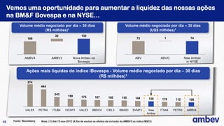 Vemos uma oportunidade para aumentar a liquidez das nossas ações
     na BM&F Bovespa e na NYSE...
           Volume médio negociado por dia – 30 dias                                             Volume médio negociado por dia – 30 dias
                       (R$ milhões)1                                                                        (US$ milhões)1
                                      22                    130
                 108                                                                                     73                 1                74




               AMBV4               AMBV3            Nova Ambev na                                       ABV               ABV/C           New Ambev
                                                       Bovespa                                                                             in NYSE


                Ações mais líquidas do índice iBovespa - Volume médio negociado por dia – 30 dias
                                                  (R$ milhões)1
                 574
                           444

                                     243
                                                199         175        167        160        155        144        130     119     112      108


               VALE5      PETR4     ITUB4     OGXP3       VALE3      BBDC4      CIEL3      BBAS3      BVMF3        New    ITSA4   PETR3    AMBV4
                                                                                                                  Ambev


10     Fonte: Bloomberg    Nota: (1) Até 13-nov-2012 (A fim de excluir os efeitos da inclusão da AMBV3 no índice MSCI)
 