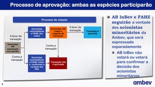 Processo de aprovação: ambas as espécies participarão

                                                                                   AB InBev e FAHZ
                              Processo de votação
                                                                                   seguirão a vontade
                     Acionistas         Acionistas ON
                                                        A favor da                 dos acionistas
                                                        transação
                    controladores
                     e FAHZ não
                                           votam a
                                         respeito da
                                                                     Transação é
                                                                      aprovada     minoritários da
                        votam             transação
      A favor da
      transação
                                                                                   Ambev, que será
    Acionistas
                                                                                   expressada
        PN
    expressam
                                     Contra a
                                    transação
                                                                                   separadamente
    sua opinião
                                                                                     AB InBev não
         Contra a     Acionistas                                                     votará ou votará
        transação   controladores
                    e FAHZ votam        Transação não
                                          é aprovada
                                                                                     para confirmar a
                    e confirmam a
                     vontade dos                                                     decisão dos
                         PNs
                                                                                     acionistas
                                                                                     minoritários

8
 