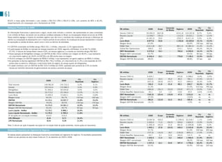 61
 82,6% e nossa ações terminaram o ano cotadas a R$174,5 (PN) e R$147,5 (oN), com aumento de 80% e 82,4%,                      Brasil consolidado
 respectivamente, em comparação com o fechamento de 2008.

 Destaques Financeiros de 2009                                                                                                                                                     Conversão                              (%)        (%)
                                                                                                                              R$ milhões                      2008       Ecopo                 Orgânico      2009
                                                                                                                                                                                   de Moeda                            Reportado   Orgânico
 As informações financeiras e operacionais a seguir, exceto onde indicado o contrário, são apresentadas em base consolidada   Volume (‘000 hl)               95.093,9    (607,8)       -       8.911,8     103.397,8     8,7%        9,4%
 e em milhões de Reais, de acordo com as práticas contábeis adotadas no Brasil; as comparações referem-se ao ano de 2008.     Receita Líquida                13.058,7     (39,2)       -       1.612,6     14.632,1     12,0%       12,4%
 Nosso relatório segrega o impacto do resultado orgânico que não inclui o resultado das mudanças de escopo e diferenças de
                                                                                                                              CPV                            (4.181,2)     29,6        -       (259,7)     (4.411,3)     5,5%        6,3%
 câmbio na comparação do desempenho com o mesmo período do ano anterior. As mudanças de escopo representam o impacto
                                                                                                                              Lucro Bruto                     8.877,6      (9,6)       -       1.352,8     10.220,8     15,1%       15,3%
 de aquisições ou vendas de ativos, assim como o início ou término de atividades.
                                                                                                                              Margem Bruta                     67,9%         -         -          -          69,9%     190 bps     180 bps
 • O EBITDA consolidado da AmBev atingiu R$10.361,1 milhões, crescendo 12,3% organicamente.                                   sG&A total                     (3.611,8)     28,7        -       (801,3)     (4.384,5)    21,4%       22,4%
 • A participação da AmBev no mercado de cervejas brasileiro em 2009, segundo a ACNielsen, foi de 68,7% (2008:                outras Rec operacionais          309,5        0,0        -        214,1        523,6      69,2%       69,2%
   67,5%). o volume de Cerveja Brasil cresceu 9,9%, em termos orgânicos, e a receita por hectolitro atingiu R$158,2.          EBIT Normalizado                5.575,2      19,1        -        765,6       6.359,9     14,1%       13,7%
 • Nossa operação de RefrigeNanc entregou um EBITDA de R$1.254,6 milhões com margem de 48,9%, o que representa                Margem EBIt normalizado          42,7%         -         -          -          43,5%      80 bps      50 bps
   um crescimento orgânico de 18,6% no EBItDA e de 280 pontos base na margem.                                                 EBITDA Normalizado              6.342,4      19,1        -        776,8       7.138,3     12,5%       12,2%
 • HILA-Ex entregou um EBITDA negativo de R$58,4 milhões, o que representou um ganho orgânico de R$44,3 milhões.              Margem EBItDA Normalizado        48,6%         -         -          -          48,8%      20 bps        bps
 • As operações na Quinsa registraram EBITDA de R$1.756,2 milhões, um crescimento de 21,4% e uma expansão de 220
   pontos base no exercício, refletindo o crescimento tanto do negócio de cerveja quanto de refrigerantes.
 • A Labatt contribuiu com um EBITDA de R$1.525,0 milhões em 2009, suportado pelo aumento de 3,5% na receita                  Hila-ex
   líquida por hectolitro decorrente do gerenciamento de receita e aumento de preços.
                                                                                                                                                                                   Conversão                              (%)        (%)
 destaQUes Financeiros – consolidado                                                                                          R$ milhões                      2008       Ecopo                 Orgânico      2009
                                                                                                                                                                                   de Moeda                            Reportado   Orgânico
                                                                                                                              Volume (‘000 hl)               6.424,1                            (25,9)      6.398,2     -0,4%       -0,4%
                                                                                           (%)                 (%)            Receita Líquida                 613,2       33,3       55,3        80,2        782,1      27,5%       13,1%
                                                  2008                2009
                                                                                        Reportado            Orgânico         CPV                            (421,0)     (34,6)     (33,7)       (0,1)      (489,5)     16,3%       0,0%
 total volumes                                  146.962,8           154.722,3              5,3%                5,1%           Lucro Bruto                     192,2       (1,3)      21,6        80,1        292,7      52,2%       41,7%
 Cerveja                                        105.016,4           110.686,5              5,4%                5,9%           Margem Bruta                    31,3%                                          37,4%     610 bps     790 bps
 RefrigeNanc                                    41.946,4            44.035,8               5,0%                3,0%           sG&A total                     (383,6)     (26,1)     (33,0)      (29,0)      (471,7)     23,0%       7,6%
 Receita Líquida                                20.713,2            23.194,0              12,0%               11,1%           outras Desp/Rec operacionais     26,1        2,0        1,5        (3,6)        25,9      -0,6%      -13,9%
 Lucro Bruto                                    13.495,5            15.462,1              14,6%               13,8%           EBIT Normalizado               (165,3)     (25,4)     (10,0)       47,5       (153,2)       ns          ns
 Margem bruta                                     65,2%               66,7%              150 bps             160 bps          Margem EBIt normalizado        -27,0%                                         -19,6%        ns          ns
 EBITDA                                          9.115,1            10.557,7              15,8%               15,2%           EBITDA Normalizado              (86,2)     (12,4)      (4,1)       44,3        (58,4)       ns          ns
 Margem EBItDA                                    44,0%               45,5%              150 bps             170 bps          Margem EBItDA Normalizado      -14,1%                                          -7,5%        ns          ns
 EBITDA Normalizado                              9.174,3            10.361,1              12,9%               12,3%
 Margem EBItDA Normalizado                        44,3%               44,7%              40 bps              50 bps           las consolidado
 Lucro Líquido - AmBev                           5.119,1             5.986,1              16,9%
 Lucro Líquido Normalizado - AmBev               5.178,3             5.789,5              11,8%
                                                                                                                                                                                   Conversão                              (%)        (%)
 Nº de ações em circulação (milhões)              614,0               616,4                                                   R$ milhões                      2008       Ecopo                 Orgânico      2009
                                                                                                                                                                                   de Moeda                            Reportado   Orgânico
 LPA (R$/ação)                                     8,34                9,71               16,5%
                                                                                                                              Volume (‘000 hl)               33.697,8    920,4                 (1.299,5)   33.318,7     -1,1%       -3,9%
 LPA Normalizado                                   8,43                9,39               11,4%
                                                                                                                              Receita Líquida                 3.300,4     71,0      (54,5)       509,6      3.826,5     15,9%       15,4%
 Nota: o cálculo por ação é baseado nas ações em circulação (total de ações existentes, menos ações em tesouraria).           CPV                            (1.395,3)   (43,2)      31,0        (83,3)    (1.490,8)    6,8%        6,0%
                                                                                                                              Lucro Bruto                     1.905,1     27,8      (23,5)       426,4      2.335,8     22,6%       22,4%
 Destaques Financeiros por Segmento de Negócios                                                                               Margem Bruta                     57,7%                                         61,0%     330 bps     350 bps
                                                                                                                              sG&A total                      (727,3)    (16,5)      18,7      (130,0)      (855,1)     17,6%       17,9%
 As tabelas abaixo apresentam os destaques financeiros consolidados por segmento de negócios. os resultados apresentados      outras Desp/Rec operacionais      24,7      0,1        10,0       (49,5)       (14,7)       ns          ns
 referem-se aos períodos de doze meses findos em 31 de dezembro de 2009 e 2008.                                               EBIT Normalizado                1.202,5     11,4        5,2       246,9       1.466,0     21,9%       20,5%
                                                                                                                              Margem EBIt normalizado          36,4%                                         38,3%     190 bps     160 bps
                                                                                                                              EBITDA Normalizado              1.437,2     12,1       (0,5)      307,4       1.756,2     22,2%       21,4%
                                                                                                                              Margem EBItDA Normalizado        43,5%                                         45,9%     230 bps     220 bps
 