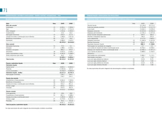 71
 DEMONSTRAÇÕES CONTÁBEIS CONSOLIDADAS - PADRÃO CONTÁBIL INTERNACIONAL – IFRS                                        DEMONSTRAÇÕES CONSOLIDADAS DOS RESULTADOS

 BALANÇOS PATRIMONIAIS CONSOLIDADOS EM 31 DE DEZEMBRO DE 2009 E 2008 (em milhões de reais)                          EXERCÍCIOS FINDOS EM 31 DE DEZEMBRO DE 2009 E 2008 (em milhões de reais)


  Ativo                                                                               Nota    2009        2008                                                                                      Nota     2009         2008
  Ativo não corrente                                                                                                Receita líquida                                                                        23.194,0    20.713,2
  Imobilizado                                                                         12      6.595,1     7.304,6   Custo dos produtos vendidos                                                            (7.731,9)   (7.217,7)
  Ágio                                                                                13     17.527,5    17.912,4   Lucro bruto                                                                            15.462,1    13.495,5
  Ativo intangível                                                                    14      1.932,6     2.492,9   Despesas comerciais                                                                    (5.542,0)   (4.956,3)
  Investimentos                                                                                24,3        30,4     Despesas administrativas                                                               (1.478,1)   (1.037,0)
  Aplicações financeiras                                                              15       246,9       317,4    outras receitas (despesas) operacionais                                           6      539,3       383,5
  Imposto de renda e contribuição social diferidos                                    16      1.368,5     1.817,8   Receitas e (despesas) especiais                                                   7      196,6       (59,2)
  Benefícios a funcionários                                                           24       13,7        19,9     Lucro operacional                                                                       9.177,9     7.826,5
  Recebíveis                                                                          18      2.089,3     2.624,2   Despesas financeiras                                                             10    (1.348,5)   (1.447,6)
                                                                                             29.797,9    32.519,6   Receitas financeiras                                                             10      366,4       256,8
 Ativo corrente                                                                                                     Resultado financeiro líquido                                                     10     (982,1)    (1.190,8)
 Aplicações financeiras                                                               15        73,3        0,1     Participação nos resultados de coligadas                                                  0,7          2,3
 Estoques                                                                             17      1.488,1     2.018,1   Lucro antes do imposto de renda e contribuição social                                   8.196,5     6.638,0
 Impostos a recuperar                                                                          986,2       479,7    Despesa com imposto de renda e contribuição social                               11    (2.208,1)   (1.447,1)
 Recebíveis                                                                           18      3.652,5     3.428,7   Lucro líquido do exercício                                                              5.988,4     5.190,9
 Caixa e equivalentes a caixa                                                         19      4.042,9     3.298,9   Atribuído a:
 Ativos disponíveis para venda                                                        20       60,2        67,9     Participação dos controladores                                                         5.986,1     5.119,1
                                                                                             10.303,1     9.293,4   Participação minoritária                                                                  2,3        71,8
 Total do ativo                                                                              40.101,0    41.813,0   Lucro por ação preferencial (básico)                                             22     10,25        8,79
                                                                                                                    Lucro por ação ordinária (básico)                                                22      9,32       7,99
 Passivo e patrimônio líquido                                                         Nota    2009        2008      Lucro por ação preferencial (diluído)                                            22     10,23       8,78
 Patrimônio líquido                                                                                                 Lucro por ação ordinária (diluído)                                               22     9,30        7,98
 Capital social                                                                               6.832,1     6.602,0
 Reservas                                                                                    (1.365,6)     321,5    As notas explicativas são parte integrante das demonstrações contábeis consolidadas.
 Lucros acumulados                                                                           16.550,9    13.864,0
 Patrimônio líquido - AmBev                                                                  22.017,4    20.787,5
 Participação minoritária                                                                      278,7       224,1
                                                                                               278,7       224,1
 Passivo não corrente
 Empréstimos e financiamentos                                                         23     6.460,2     7.069,6
 Benefícios a funcionários                                                            24      767,9       784,3
 Imposto de renda e contribuição social diferidos                                     16      502,2       821,2
 Contas a pagar                                                                       27      663,6       626,4
 Provisões                                                                            26      919,3       962,9
                                                                                             9.313,2     10.264,3
 Passivo corrente
 Conta garantida                                                                      19       18,6         18,8
 Empréstimos e financiamentos                                                         23      801,1       3.588,2
 Imposto de renda e contribuição social                                                      1.295,9       680,8
 Contas a pagar                                                                       27     6.279,9     6.147,5
 Provisões                                                                            26       96,2        101,8
                                                                                             8.491,7     10.537,1
 Total do passivo e patrimônio líquido                                                       40.101,0    41.813,0

 As notas explicativas são parte integrante das demonstrações contábeis consolidada
 