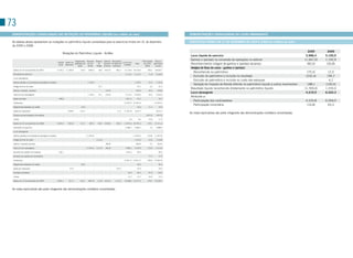 73
 DEMONSTRAÇÕES CONSOLIDADAS DAS MUTAÇÕES DO PATRIMÔNIO LÍQUIDO (em milhões de reais)                                                                                                DEMONSTRAÇÕES CONSOLIDADAS DO LUCRO ABRANGENTE

 As tabelas abaixo apresentam as mutações no patrimônio líquido consolidado para os exercícios findos em 31 de dezembro                                                             EXERCÍCIOS FINDOS EM 31 DE DEZEMBRO DE 2009 E 2008 (em milhões de reais)
 de 2009 e 2008:
                                                                                                                                                                                                                                                                              2009       2008
                                                               Mutações do Patrimônio Líquido - AmBev
                                                                                                                                                                                     Lucro líquido do exercício                                                             5.988,4    5.190,9
                                                                            Pagamentos Reservas    Reserva Ganhos/ Resultados                             Participação total do
                                                                                                                                                                                     Ganhos e (perdas) na conversão de operações no exterior                               (1.567,0)   1.192,9
                                                          Capital Ações em                                                      Lucros acu-
                                                          social tesouraria
                                                                            baseados em de con-      de    (perdas) de ações em
                                                                                                                                 mulados
                                                                                                                                              total        de minor- patrimônio      Reconhecimento integral de ganhos e (perdas) atuariais                                  (82,6)     (26,8)
                                                                               ações    versão     Hedge atuariais tesouraria                                itários   líquido
                                                                                                                                                                                     Hedges de fluxo de caixa - ganhos e (perdas)
  saldos em 31 de dezembro de 2007                        6.105,2   (1.158,9)   118,4    (508,2)      38,3   (507,0)     (86,1)   14.118,3 18.120,0            506,7    18.626,7
                                                                                                                                                                                       Reconhecido no patrimônio                                                             (75,5)      12,5
  Resultado do exercício                                        -           -        -         -         -         -          -    5.119,1    5.119,1           71,8     5.190,9
                                                                                                                                                                                       Excluído do patrimônio e incluído no resultado                                       (232,4)     190,7
  Lucro abrangente:
                                                                                                                                                                                       Excluído do patrimônio e incluído no custo dos estoques                                 -         4,1
  Ganhos (perdas) na conversão de operações no exterior         -           -        -   1.195,4         -         -          -           -   1.195,4           (2,5)    1.192,9
                                                                                                                                                                                       Variação do Imposto de Renda diferido no patrimônio líquido e outros movimentos       188,1     (140,0)
  Hedge de fluxo de caixa                                       -           -        -         -      67,1         -          -           -     67,1             0,2        67,3
                                                                                                                                                                                     Resultado líquido reconhecido diretamente no patrimônio líquido                       (1.769,4)   1.233,4
  Ganhos / (perdas) atuariais                                   -           -        -         -         -    (22,6)          -           -    (22,6)           (4,2)      (26,8)
                                                                                                                                                                                     Lucro abrangente                                                                       4.219,0    6.424,3
  total do lucro abrangente                                     -           -        -   1.195,4      67,1    (22,6)          -    5.119,1    6.359,0           65,3     6.424,3
                                                                                                                                                                                     Atribuído a:
  Ações emitidas                                           496,8            -        -         -         -         -          -     (441,1)     55,7                -       55,7
                                                                                                                                                                                       Participação dos controladores                                                      4.235,8     6.359,0
  Dividendos                                                    -           -        -         -         -         -          -   (3.187,5) (3.187,5)               -   (3.187,5)
                                                                                                                                                                                       Participação minoritária                                                             (16,8)       65,3
  Pagamentos baseados em ações                                  -           -     44,0         -         -         -          -           -     44,0            (1,1)       42,9

  Ações em tesouraria                                           -    1.049,6    (10,7)         -         -         -      (7,1)   (1.641,9)   (610,1)               -    (610,1)
                                                                                                                                                                                    As notas explicativas são parte integrante das demonstrações contábeis consolidadas.
  Compra de participações minoritárias                          -           -        -         -         -         -          -           -           -       (357,4)    (357,4)

  outros                                                        -           -        -         -         -         -          -        6,4        6,4           10,6        17,0

  saldos em 31 de dezembro de 2008                        6.602,0    (109,3)    151,7     687,2     105,4    (529,6)     (93,2)   13.973,3 20.787,5            224,1    21.011,6

  Resultado do exercício                                        -           -        -         -         -         -          -    5.986,1    5.986,1            2,3     5.988,4

  Lucro abrangente:

  Ganhos (perdas) na conversão de operações no exterior         -           -        - (1.544,2)         -         -          -           - (1.544,2)          (22,8)   (1.567,0)

  Hedge de fluxo de caixa                                       -           -        -         -   (119,3)         -          -           -   (119,3)           (0,5)    (119,8)

  Ganhos / (perdas) atuariais                                   -           -        -         -         -    (86,8)          -           -    (86,8)            4,2       (82,6)

  total do lucro abrangente                                     -           -        - (1.544,2)   (119,3)    (86,8)          -    5.986,1    4.235,8          (16,8)    4.219,0

  Aumento de capital com reservas                          230,1            -        -         -         -         -          -     (145,1)     85,0                -       85,0

  Aumento de capital em minoritários                            -           -        -         -         -         -          -           -           -         77,5        77,5

  Dividendos                                                    -           -        -         -         -         -          -   (3.301,7) (3.301,7)          (58,6)   (3.360,3)

  Pagamentos baseados em ações                                  -           -     82,4         -         -         -          -           -     82,4                -       82,4

  Ações em tesouraria                                           -       61,6         -         -         -         -     (19,1)           -     42,5                -       42,5

  Correção monetária                                            -           -        -         -         -         -          -       64,2      64,2            61,8       126,0

  outros                                                        -           -        -         -         -         -          -       21,7      21,7            (9,3)       12,4

  saldos em 31 de dezembro de 2009                        6.832,1      (47,7)   234,1    (857,0)    (13,9)   (616,4)    (112,3)   16.598,5 22.017,4            278,7    22.296,1



 As notas explicativas são parte integrante das demonstrações contábeis consolidadas.
 