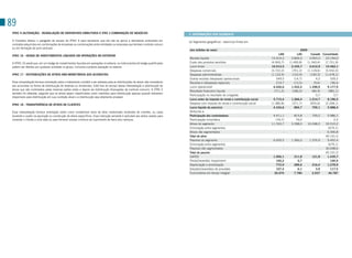 89
 IFRIC 9 (ALTERAÇÃO) - REAVALIAÇÃO DE DERIVATIVOS EMBUTIDOS E IFRS 3 COMBINAÇÃO DE NEGÓCIOS                                       4. INFORMAÇÕES POR SEGMENTO

 o Conselho alterou o parágrafo de escopo da IFRIC 9 para esclarecer que ela não se aplica a derivativos embutidos em             (a) segmentos geográficos - exercícios findos em:
 contratos adquiridos em combinações de empresas ou combinações entre entidades ou empresas que tenham controle comum
 ou em formação de joint ventures.
                                                                                                                                  (em milhões de reais)                                                       2009
                                                                                                                                                                                               LAN          LAS       Canadá Consolidado
 IFRIC 16 - HEDGE DE INVESTIMENTOS LÍQUIDOS EM OPERAÇÕES NO EXTERIOR
                                                                                                                                  Receita líquida                                         15.414,2      3.826,5      3.953,3   23.194,0
 A IFRIC 16 prevê que, em um hedge de investimentos líquidos em operações no exterior, os instrumentos de hedge qualificados      Custo dos produtos vendidos                             (4.900,7)   (1.490,8)    (1.340,4)   (7.731,9)
 podem ser detidos por qualquer entidade no grupo, inclusive a própria operação no exterior.                                      Lucro bruto                                             10.513,5      2.335,7      2.612,9   15.462,1
                                                                                                                                  Despesas comerciais                                     (3.722,2)     (701,2)    (1.118,6)   (5.542,0)
 IFRIC 17 - DISTRIBUIÇÕES DE ATIVOS NÃO-MONETÁRIOS AOS ACIONISTAS                                                                 Despesas administrativas                                (1.133,9)     (153,9)      (190,3)   (1.478,1)
                                                                                                                                  outras receitas (despesas) operacionais                     549,5       (14,7)          4,5      539,3
 Essa interpretação fornece orientação sobre o tratamento contábil a ser adotado para as distribuições de ativos não-monetários   Receitas e (despesas) especiais                             219,7       (13,5)        (9,6)      196,6
 aos acionistas na forma de distribuição de reservas ou dividendos. Está fora do escopo dessa interpretação a distribuição de     Lucro operacional                                         6.426,6     1.452,4      1.298,9     9.177,9
 ativos que são controlados pelas mesmas partes antes e depois da distribuição (transações de controle comum). A IFRs 5
                                                                                                                                  Resultado financeiro líquido                              (711,2)     (186,0)        (84,9)    (982,1)
 também foi alterada, exigindo que os ativos sejam classificados como mantidos para distribuição apenas quando estiverem
                                                                                                                                  Participação no resultado de coligadas                          -            -          0,7        0,7
 disponíveis para distribuição em sua condição atual e a distribuição seja altamente provável.
                                                                                                                                  Lucro antes do imposto de renda e contribuição social     5.715,4     1.266,4      1.214,7     8.196,5
 IFRIC 18 - TRANSFERÊNCIA DE ATIVOS DE CLIENTES                                                                                   Despesa com imposto de renda e contribuição social      (1.380,8)     (371,7)      (455,6)   (2.208,1)
                                                                                                                                  Lucro líquido do exercício                                4.334,6       894,7        759,1     5.988,4
 Essa interpretação fornece orientação sobre como contabilizar itens de ativo imobilizado recebidos de clientes, ou caixa         Atribuído a:
 recebido e usado na aquisição ou construção de ativos específicos. Essa instrução somente é aplicável aos ativos usados para     Participação dos controladores                           4.411,1       815,8       759,2      5.986,1
 conectar o cliente a uma rede ou para fornecer acesso contínuo ao suprimento de bens e/ou serviços.                              Participação minoritária                                   (76,7)       79,0           -          2,3
                                                                                                                                  Ativos do segmento                                      11.763,7     5.398,0    16.348,5     33.510,2
                                                                                                                                  Eliminação entre segmentos                                      -          -           -      (679,1)
                                                                                                                                  Ativos não segmentados                                          -          -           -      6.590,8
                                                                                                                                  Total do ativo                                                                               40.101,0
                                                                                                                                  Passivos do segmento                                     6.659,5     1.366,0     1.376,9      9.402,4
                                                                                                                                  Eliminação entre segmentos                                     -           -           -      (679,1)
                                                                                                                                  Passivos não segmentados                                       -           -           -     30.698,6
                                                                                                                                  Total do passivo                                                                             40.101,0
                                                                                                                                  CAPEX                                                    1.006,1       311,8       121,8      1.439,7
                                                                                                                                  Perda/(reversão) Impairment                                100,2          0,7           -       100,9
                                                                                                                                  Depreciação e amortização                                  772,9       289,6       216,4      1.278,9
                                                                                                                                  Adições/(reversões) de provisões                           107,4          6,1         3,9       117,5
                                                                                                                                  Funcionários em tempo integral                           30.070        7.780       2.937      40.787
 