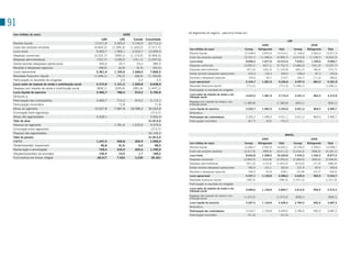 91
                                                                                                              (b) segmentos de negócio - exercícios findos em:
 (em milhões de reais)                                                        2008
                                                               LAN           LAS        Canadá Consolidado
                                                                                                                                                                                                   LAN
 Receita líquida                                         13.671,9       3.300,4        3.740,9   20.713,2
                                                                                                                                                                             2009                                         2008
 Custo dos produtos vendidos                             (4.602,2)    (1.395,3)      (1.220,2)   (7.217,7)
                                                                                                              (em milhões de reais)                        Cerveja        Refrigerante    Total          Cerveja       Refrigerante    Total
 Lucro bruto                                               9.069,7      1.905,1        2.520,7   13.495,5
                                                                                                              Receita líquida                              12.538,6          2.875,6     15.414,2        11.106,6         2.565,3     13.671,9
 Despesas comerciais                                     (3.237,7)      (599,1)      (1.119,5)   (4.956,3)
                                                                                                              Custo dos produtos vendidos                  (3.702,1)        (1.198,6)    (4.900,7)       (3.473,5)       (1.128,7)    (4.602,2)
 Despesas administrativas                                  (757,7)      (128,2)        (151,1)   (1.037,0)
                                                                                                              Lucro bruto                                   8.836,5          1.677,0     10.513,5          7.633,1        1.436,6      9.069,7
 outras receitas (despesas) operacionais                     335,6          24,7           23,2      383,5
                                                                                                              Despesas comerciais                          (3.095,1)          (627,1)    (3.722,2)       (2.686,2)         (551,5)    (3.237,7)
 Receitas e (despesas) especiais                             (48,0)        (6,9)          (4,3)      (59,2)
                                                                                                              Despesas administrativas                       (971,6)          (162,3)    (1.133,9)         (661,2)          (96,5)      (757,7)
 Lucro operacional                                         5.361,9      1.195,6        1.269,0     7.826,5
                                                                                                              outras receitas (despesas) operacionais            415,3         134,2        549,5           248,4            87,2        335,6
 Resultado financeiro líquido                            (1.046,1)        (76,2)         (68,5)  (1.190,8)
                                                                                                              Receitas e (despesas) especiais                    159,6          60,1        219,7           (36,7)          (11,3)       (48,0)
 Participação no resultado de coligadas                           -          2,0            0,3         2,3
                                                                                                              Lucro operacional                             5.344,7          1.081,9      6.426,6          4.497,4          864,5      5.361,9
 Lucro antes do imposto de renda e contribuição social     4.315,8      1.121,4        1.200,8     6.638,0
                                                                                                              Resultado financeiro líquido                   (711,2)                -     (711,2)        (1.046,1)               -    (1.046,1)
 Despesa com imposto de renda e contribuição social        (830,1)      (335,4)        (281,6)   (1.447,1)
                                                                                                              Participação no resultado de coligadas                  -             -              -               -             -             -
 Lucro líquido do exercício                                3.485,7        786,0          919,2     5.190,9
                                                                                                              Lucro antes do imposto de renda e con-
 Atribuído a:                                                                                                                                               4.633,5          1.081,9      5.715,4          3.451,3          864,5      4.315,8
                                                                                                              tribuição social
 Participação dos controladores                           3.485,7        714,2          919,2      5.119,1    Despesa com imposto de renda e con-          (1.380,8)                -    (1.380,8)         (830,1)               -     (830,1)
 Participação minoritária                                       -         71,8              -         71,8    tribuição social
 Ativos do segmento                                      10.627,8      7.687,8       18.288,2     36.603,8    Lucro líquido do exercício                    3.252,7          1.081,9      4.334,6          2.621,2          864,5      3.485,7
 Eliminação entre segmentos                                     -            -              -      (715,7)    Atribuído a:
 Ativos não segmentados                                   6.028,1            -              -      5.924,9    Participação dos controladores                3.320,2          1.090,9      4.411,1          2.621,2          864,5      3.485,7
 Total do ativo                                                 -                                 41.813,0    Participação minoritária                           (67,7)         (9,0)       (76,7)                 -             -             -
 Passivos do segmento                                           -      1.781,4        1.570,0      9.379,5
 Eliminação entre segmentos                                     -            -              -      (715,7)
 Passivos não segmentados                                       -            -              -     33.149,2
                                                                                                                                                                                                  BRASIL
 Total do passivo                                                                                 41.813,0
                                                                                                                                                                             2009                                         2008
 CAPEX                                                    1.247,5        506,8          204,0      1.958,4
                                                                                                              (em milhões de reais)                        Cerveja        Refrigerante    Total          Cerveja       Refrigerante    Total
 Perda/(reversão) Impairment                                 96,8         (0,3)            2,0        98,5
                                                                                                              Receita líquida                              12.064,7          2.567,4     14.632,1        10.759,5         2.299,2     13.058,7
 Depreciação e amortização                                  749,4        235,0          205,6      1.190,0
                                                                                                              Custo dos produtos vendidos                  (3.411,9)         (999,3)     (4.411,2)       (3.224,3)        (956,9)     (4.181,2)
 Adições/(reversões) de provisões                           156,4         10,0             1,7       168,2
                                                                                                              Lucro bruto                                   8.652,8          1.568,0     10.220,8          7.535,2        1.342,3      8.877,5
 Funcionários em tempo integral                           28.517         7.554          3.230       39.301
                                                                                                              Despesas comerciais                          (2.843,5)         (515,8)     (3.359,2)       (2.482,0)        (444,4)     (2.926,4)
                                                                                                              Despesas administrativas                       (911,0)         (114,3)     (1.025,2)         (613,5)          (71,9)     (685,4)
                                                                                                              outras receitas (despesas) operacionais            392,5         131,1        523,6           221,9            87,6        309,5
                                                                                                              Receitas e (despesas) especiais                    166,3          61,8        228,1           (31,8)          (10,7)       (42,5)
                                                                                                              Lucro operacional                             5.457,1          1.130,8      6.588,2          4.629,9          902,9      5.532,7
                                                                                                              Resultado financeiro líquido                   (787,5)                -     (787,5)        (1.017,3)               -    (1.017,3)
                                                                                                              Participação no resultado de coligadas                  -             -              -               -             -             -
                                                                                                              Lucro antes do imposto de renda e con-        4.669,6          1.130,8      5.800,7          3.612,6          902,9      4.515,4
                                                                                                              tribuição social
                                                                                                              Despesa com imposto de renda e con-          (1.372,2)                -    (1.372,2)         (828,1)               -     (828,1)
                                                                                                              tribuição social
                                                                                                              Lucro líquido do exercício                    3.297,4          1.130,8      4.428,5          2.784,5          902,9      3.687,3
                                                                                                              Atribuído a:
                                                                                                              Participação dos controladores                3.318,7          1.130,8      4.449,5          2.784,5          902,9      3.687,3
                                                                                                              Participação minoritária                           (21,3)             -       (21,3)                 -             -             -
 