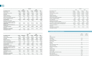 93
                                                                                 HILA-Ex*                                                                                                                            Canadá
                                                            2009                                          2008                                                                                       2009                              2008
 (em milhões de reais)                     Cerveja       Refrigerante    Total           Cerveja       Refrigerante    Total       (em milhões de reais)                                   Cerveja           total           Cerveja           total
 Receita líquida                              473,9           308,2        782,1             347,1          266,1        613,2     Receita líquida                                          3.953,3          3.953,3          3.740,9          3.740,9
 Custo dos produtos vendidos                (290,2)          (199,3)      (489,5)           (249,2)        (171,8)      (421,0)    Custo dos produtos vendidos                             (1.340,4)        (1.340,4)       (1.220,2)         (1.220,2)
 Lucro bruto                                  183,8           108,9        292,7              97,9           94,3        192,2     Lucro bruto                                              2.612,9          2.612,9          2.520,7          2.520,7
 Despesas comerciais                        (251,8)          (111,3)     (363,0)            (204,2)        (107,1)     (311,3)     Despesas comerciais                                     (1.118,6)        (1.118,6)       (1.119,5)         (1.119,5)
 Despesas administrativas                    (60,6)           (48,1)     (108,7)             (47,7)         (24,6)       (72,3)    Despesas administrativas                                 (190,3)          (190,3)          (151,1)          (151,1)
 outras receitas (despesas) operacionais       22,8              3,1        25,9              26,5           (0,4)        26,1     outras receitas (despesas) operacionais                      4,5              4,5                23,2            23,2
 Receitas e (despesas) especiais               (6,8)           (1,6)        (8,4)             (4,9)          (0,6)        (5,5)    Receitas e (despesas) especiais                             (9,6)            (9,6)               (4,3)           (4,3)
 Lucro operacional                          (112,6)           (49,0)     (161,6)            (132,5)         (38,4)     (170,8)     Lucro operacional                                        1.298,9          1.298,9          1.269,0          1.269,0
 Resultado financeiro líquido                  76,3                -        76,3             (28,8)              -       (28,8)    Resultado financeiro líquido                               (84,9)           (84,9)           (68,5)           (68,5)
 Participação no resultado de coligadas              -             -               -               -             -             -   Participação no resultado de coligadas                       0,7              0,7                 0,3             0,3
 Lucro antes do imposto de renda e con-                                                                                            Lucro antes do imposto de renda e contribuição social    1.214,7          1.214,7          1.200,8          1.200,8
                                             (36,3)           (49,0)       (85,3)           (161,3)         (38,4)     (199,6)
 tribuição social                                                                                                                  Despesa com imposto de renda e contribuição social       (455,6)          (455,6)          (281,6)          (281,6)
 Despesa com imposto de renda e con-                                                                                               Lucro líquido do exercício                                 759,1            759,1            919,2            919,2
                                               (8,6)               -        (8,6)             (2,0)              -        (2,0)
 tribuição social
                                                                                                                                   Atribuído a:
 Lucro líquido do exercício                  (44,9)           (49,0)       (93,9)           (163,3)         (38,4)     (201,6)
                                                                                                                                   Participação dos controladores                             759,1            759,1            919,2            919,2
 Atribuído a:
                                                                                                                                   Participação minoritária                                          -                -                 -               -
 Participação dos controladores                 1,5           (40,0)       (38,4)           (163,3)         (38,4)     (201,6)
 Participação minoritária                    (46,5)            (9,0)       (55,4)                  -             -             -

                                                                                                                                   5. AQUISIÇÕES E BAIXAS DE SUBSIDIÁRIAS

                                                                                   LAS
                                                                                                                                                                                                                           2009               2008
                                                                         2009                             2008
                                                                                                                                                                                                                          Aquisição         Aquisição
 (em milhões de reais)                     Cerveja       Refrigerante    Total           Cerveja       Refrigerante    Total
                                                                                                                                   Ativo
 Receita líquida                           2.785,9          1.040,6      3.826,5         2.376,2            924,2      3.300,4
                                                                                                                                   Ativo não corrente
 Custo dos produtos vendidos                (881,1)         (609,7)     (1.490,8)           (809,6)       (585,7)     (1.395,3)
                                                                                                                                   Imobilizado                                                                              17,2                -
 Lucro bruto                               1.904,8            430,9      2.335,7         1.566,6            338,5      1.905,1
                                                                                                                                   Ativo intangível                                                                         25,5                -
 Despesas comerciais                        (471,4)         (229,8)      (701,2)            (398,5)       (200,6)      (599,1)
                                                                                                                                   Aplicações financeiras                                                                   0,1                 -
 Despesas administrativas                   (145,7)            (8,2)     (153,9)            (124,5)          (3,7)     (128,2)
                                                                                                                                   Ativo corrente
 outras receitas (despesas) operacionais     (16,7)              2,0       (14,7)              9,8           14,9         24,7
                                                                                                                                   Estoques                                                                                 4,0                 -
 Receitas e (despesas) especiais             (13,3)            (0,2)       (13,5)             (6,9)              -        (6,9)
                                                                                                                                   Recebíveis                                                                               1,2                 -
 Lucro operacional                         1.257,7            194,7      1.452,4         1.046,5            149,1      1.195,6
                                                                                                                                   Caixa e equivalentes a caixa                                                             11,4                -
 Resultado financeiro líquido               (186,0)                -     (186,0)             (79,3)            3,1       (76,2)
                                                                                                                                   Passivo não corrente
 Participação no resultado de coligadas              -             -               -           2,0               -         2,0
                                                                                                                                   Benefícios a funcionários                                                                (2,4)               -
 Lucro antes do imposto de renda e con-    1.071,7            194,7      1.266,4             969,2          152,2      1.121,4     Provisões                                                                                (1,5)               -
 tribuição social
                                                                                                                                   Passivo corrente
 Despesa com imposto de renda e con-        (371,7)                -     (371,7)            (335,4)              -     (335,4)
 tribuição social                                                                                                                  Impostos a pagar                                                                         (4,5)               -
 Lucro líquido do exercício                  700,0            194,7        894,7             633,8          152,2        786,0     Contas a pagar                                                                          (13,8)               -
 Atribuído a:                                                                                                                      Ativos e passivos identificáveis líquidos                                                37,3                -
 Participação dos controladores              621,4            194,3        815,8             562,3          151,9        714,2     Ágio na aquisição                                                                        18,7                -
 Participação minoritária                      78,6              0,4        79,0              71,5             0,3        71,8     Caixa (adquirido)/vendido                                                               (11,4)               -
                                                                                                                                   saída/(entrada) de caixa líquido                                                         44,5                -
 