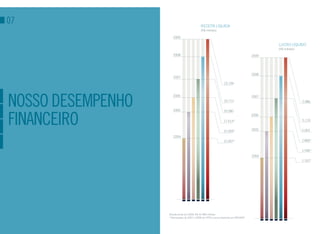 07                                           ReceItA LíquIdA
                                             (R$ milhões)

                      2009

                                                                                            LucRo LíquIdo
                                                                                            (R$ milhões)

                      2008                                                           2009




                                                                                     2008
                      2007
                                                                23.194




NoSSo deSempeNho
                      2006                                                           2007
                                                                20.713                                     5.986




fiNaNceiro
                      2005                                      19.580
                                                                                     2006
                                                                17.614*                                    5.119


                                                                15.959*              2005                  5.003
                      2004
                                                                12.007*                                    2.806*


                                                                                                           1.546*
                                                                                     2004
                                                                                                           1.162*




                   Receita bruta em 2009: R$ 41.484 milhões
                   *Informações de 2007 a 2009 em IFRS e anos anteriores em BRGAAP
 