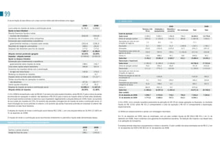 99
 A reconciliação da taxa efetiva com a taxa nominal média está demonstrada como segue:                                                    12. IMoBILIZADo

                                                                                                           2009            2008                                                                                2009                                     2008
  Lucro antes do imposto de renda e contribuição social                                                   8.196,5         6.638,0                                          Terrenos e Ed-   Instalações e   Utensílios e
                                                                                                                                                                                                                           Em construção     Total       Total
  Ajuste na base tributável                                                                                                                                                    ifícios      equipamentos    acessórios
  Receita financeira líquida e outras                                                                                                     Custo de aquisição
    receitas não tributáveis                                                                              (650,9)         (355,8)         Saldo inicial                      3.280,2          9.982,1        1.984,8          796,0        16.043,1    13.770,6
  Dividendos não tributáveis entre companhias                                                                -             (0,2)          Efeito de variação cambial          (355,3)        (1.104,2)        (141,5)         (86,8)       (1.687,8)   1.055,5
  subvenção para investimentos e assistência                                                                                              Aquisições por meio de com-
                                                                                                                                                                                7,2             8,3             1,6              -           17,1          -
    governamental relativas a impostos sobre vendas                                                       (263,4)         (238,3)         binações de negócios
  Resultado de hedge de commodities                                                                        348,0           (34,4)         Aquisições                            6,1            209,7           51,5          1.039,8       1.307,1     1.783,1
  Despesas não dedutíveis para fins de imposto                                                             177,5           177,6          Alienações                          (35,0)          (100,4)         (109,0)          (0,7)       (245,1)     (367,5)
                                                                                                          7.807,7         6.186,9         transferência para outras cat-
                                                                                                                                                                              130,9            597,9          199,2          (1.145,0)     (217,0)     (232,8)
                                                                                                                                          egorias de ativos
  Alíquota nominal ponderada agregada                                                                     32,54%          32,69%
                                                                                                                                          outros (i)                          118,1            488,0           34,1            8,8          649,0        34,2
  Impostos - alíquota nominal                                                                            (2.540,6)       (2.022,5)
                                                                                                                                          Saldo final                        3.152,2         10.081,4        2.020,7          612,1        15.866,4    16.043,1
  Ajuste na despesa tributária
  subvenção para investimentos e assistência                                                                                              Depreciação e Impairment

    governamental sobre imposto de renda                                                                   198,5           134,7          Saldo inicial                      (1.283,5)       (6.188,3)      (1.266,6)            -         (8.738,5)   (7.723,0)
                                                                                                                                          Efeito de variação cambial           93,6            590,4           83,8              -          767,8      (433,6)
  Juros sobre capital próprio dedutíveis                                                                   346,8           337,4
                                                                                                                                          Depreciação                         (111,1)         (775,1)         (222,8)            -         (1.109,0)   (1.015,0)
  Economia nos impostos obtida com a amortização
    do ágio nos livros fiscais                                                                             142,8           174,0          Aquisições por meio de com-
                                                                                                                                                                                 -                -              -               -             -           -
                                                                                                                                          binações de negócios
  Mudança na alíquota de impostos                                                                            -              6,1
                                                                                                                                          Perdas de redução ao valor de
  Imposto retido na fonte sobre dividendos                                                                (130,8)         (71,5) (1)                                             -            (100,9)            -               -         (100,9)      (99,2)
                                                                                                                                          recuperação (ii)
  Perdas reconhecidas em operações no exterior,                                                                                           Alienações                            4,1             79,9          100,2              -          184,2       324,8
    não dedutíveis                                                                                         (47,5)         (40,7) (1)      transferências para outras
                                                                                                                                                                               (0,3)           198,0            3,0              -          200,7       207,5
  outros ajustes tributários                                                                              (177,3)           35,3          categorias de ativos
  Despesa de imposto de renda e contribuição social                                                      (2.208,1)       (1.447,2)        outros (i)                          (83,4)          (401,2)           9,0              -         (475,6)         -
  Alíquota efetiva de impostos                                                                            26,94%          21,80%          Saldo final                        (1.380,6)       (6.597,2)      (1.293,4)            -         (9.271,3)   (8.738,5)
                                                                                                                                          Valor contábil:
 (1) Em 2008 foi reclassificado o valor de R$ (64,7) da rubrica de outros ajustes tributários, sendo R$ (40,7) para a rubrica de perdas   31 de dezembro de 2008             1.996,7          3.793,8         718,2           796,0        7.304,6     7.304,6
 reconhecidas em operações no exterior, não dedutíveis e R$ (24,0) para a rubrica de imposto retido na fonte sobre dividendos.
                                                                                                                                          31 de dezembro de 2009             1.771,6          3.484,2         727,3           612,1        6.595,1         -
 os principais eventos ocorridos no exercício e que impactaram negativamente a alíquota efetiva em 2009, foram: (a) aumento
 do lucro antes dos impostos de 23%; (b) aumento das provisões contingenciais de imposto de renda e contribuição social; (c)              (i) Em 2009, inclui correção monetária proveniente da aplicação do IAs 29 em nossas operações na Venezuela, no montante
 maior tributação dos lucros auferidos no exterior; e (d) aumento das perdas financeiras auferidas em empresas no exterior não            líquido de R$ 123,8, sendo R$ 551,3 correspondente a custo de aquisição e R$ 427,5 correspondente a depreciação,
 dedutíveis na base fiscal brasileira.                                                                                                    respectivamente.

 A despesa de imposto de renda e contribuição social totaliza R$ 2.208,1, com uma alíquota efetiva de 26,94% (21,80% em                   (ii) Refere-se substancialmente a perdas com embalagens retornáveis.
 31 de dezembro de 2008).
                                                                                                                                          Em 31 de dezembro de 2009, itens do imobilizado, com um valor contábil líquido de R$ 336,6 (R$ 451,1 em 31 de
 o imposto de renda e a contribuição social reconhecidos diretamente no patrimônio líquido estão demonstrados abaixo:                     dezembro de 2008), foram conferidos como garantias de empréstimos bancários. tal restrição não impacta o uso desses bens
                                                                                                                                          e as operações da Companhia.
 Imposto de renda e contribuição social (perdas)/ganhos
                                                                                                                                          A empresa arrenda máquinas e equipamentos e móveis e utensílios. o valor contábil dos ativos arrendados era de R$ 21,2 em
                                                                                                           2009            2008           31 de dezembro de 2009 e R$ 38,5 em 31 de dezembro de 2008.
  Ganhos e perdas atuariais                                                                                 34,4            2,3
  Hedge de fluxo de caixa                                                                                  188,1          (140,0)
 
