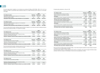 109
 o lucro por ação diluído é baseado no lucro atribuível aos acionistas da AmBev, de R$ 5.986,1 (R$ 5.119,1 em 31 de                  As tabelas abaixo apresentam o cálculo do LPA:
 dezembro de 2008) e na quantidade média ponderada de ações em circulação (diluídas) durante o exercício, e foi calculado
 como segue:                                                                                                                                                                                                                               2009
                                                                                                                                      Em milhões de reais                                                                  Ordinárias   Preferenciais     Total
                                                                                                       2009                           Lucro atribuível aos acionistas da AmBev                                               3.225,4       2.760,6       5.986,1
  Em milhares de ações                                                               Ordinárias    Preferenciais       Total          Média ponderada da quantidade de ações                                                346.156       269.340       615.496
  Quantidade média ponderada de ações em 31 de dezembro                              346.156         269.340         615.496          LPA básico                                                                                9,32         10,25
  Efeito das opções de ações                                                            55             861             916            Lucro antes das receitas e (despesas) especiais atribuível aos acionistas da AmBev     3.120,6       2.670,9       5.791,6
  Quantidade média ponderada de ações (diluídas) em 31 de dezembro                   346.211         270.201         616.412          Média ponderada da quantidade de ações                                                346.156       269.340       615.496
                                                                                                                                      LPA antes das receitas e (despesas) especiais                                             9,02           9,92
                                                                                                       2008                           Lucro atribuível aos acionistas da AmBev                                               3.220,9       2.765,1       5.986,1
  Em milhares de ações                                                               Ordinárias    Preferenciais       Total          Média ponderada da quantidade de ações (diluída)                                      346.211       270.201       616.412
  Quantidade média ponderada de ações em 31 de dezembro                              344.846         268.930         613.776          LPA diluído                                                                               9,30         10,23
  Efeito das opções de ações                                                            60             444             504
                                                                                                                                      Lucro antes das receitas e (despesas) especiais atribuível aos acionistas da AmBev    3.116,3        2.675,3      5.791,6
  Quantidade média ponderada de ações (diluídas) em 31 de dezembro                   344.906         269.374         614.280
                                                                                                                                      Média ponderada da quantidade de ações (diluída)                                      346.211       270.201       616.412
 o lucro por ação antes das receitas e (despesas) especiais (básico) é baseado no lucro antes das receitas e (despesas) especiais     LPA diluído antes das receitas e (despesas) especiais                                    9,00          9,90
 atribuível aos acionistas da AmBev, e foi calculado como segue:

                                                                                                       2009                                                                                                                              2008
  Em milhões de reais                                                                Ordinárias    Preferenciais       Total          Em milhões de reais                                                                  Ordinárias Preferenciais       Total
  Lucro atribuível aos acionistas da AmBev                                            3.225,4        2.760,6         5.986,1          Lucro atribuível aos acionistas da AmBev                                               2.755,4     2.363,7         5.119,1
  Receitas e (despesas) especiais, após o imposto de renda,                                                                           Média ponderada da quantidade de ações                                                344.846     268.930         613.776
                                                                                        104,8           89,7          194,5
  atribuível aos acionistas da AmBev                                                                                                  LPA básico                                                                                7,99         8,79
  Receitas e (despesas) especiais (básico) atribuível aos acionistas da AmBev         3.120,6         2.670,9        5.791,6          Lucro antes das receitas e (despesas) especiais atribuível aos acionistas da AmBev     2.786,8     2.390,7         5.177,5
                                                                                                                                      Média ponderada da quantidade de ações                                                344.846     268.930         613.776
                                                                                                       2008                           LPA antes das receitas e (despesas) especiais                                             8,08         8,89
  Em milhões de reais                                                                Ordinárias    Preferenciais       Total          Lucro atribuível aos acionistas da AmBev                                               2.753,5     2.365,6         5.119,1
  Lucro atribuível aos acionistas da AmBev                                            2.755,4        2.363,7         5.119,1          Média ponderada da quantidade de ações (diluída)                                      344.906     269.374         614.280
  Receitas e (despesas) especiais, após o imposto de renda,                                                                           LPA diluído                                                                               7,98         8,78
                                                                                       (31,4)          (27,0)         (58,4)
  atribuível aos acionistas da AmBev                                                                                                  Lucro antes das receitas e (despesas) especiais atribuível aos acionistas da AmBev     2.784,9     2.392,6         5.177,5
  Receitas e (despesas) especiais (básico) atribuível aos acionistas da AmBev         2.786,8         2.390,7        5.177,5          Média ponderada da quantidade de ações (diluída)                                      344.906     269.374         614.280
                                                                                                                                      LPA diluído antes das receitas e (despesas) especiais                                     8,07         8,88
 o lucro por ação antes das receitas e (despesas) especiais (diluído) é baseado no lucro antes das receitas e (despesas) especiais
 atribuível aos acionistas da AmBev, e foi calculado como segue:
                                                                                                                                     Para fins de cálculo do efeito diluidor das opções de ações, o valor médio das ações foi baseado nos preços médios de mercado
                                                                                                                                     no período em que as opções estavam em aberto.
                                                                                                       2009                          Como mencionado na Nota 21, as ações preferenciais têm direito a um dividendo 10% superior ao pago aos titulares de ações
  Em milhões de reais                                                                Ordinárias    Preferenciais       Total         ordinárias. Esse fato foi levado em consideração no cálculo do lucro por ação básico e diluído.
  Lucro atribuível aos acionistas da AmBev                                            3.220,9        2.765,1         5.986,1
  Receitas e (despesas) especiais, após o imposto de renda,
                                                                                        104,6           89,8          194,5
  atribuível aos acionistas da AmBev
  Receitas e (despesas) especiais (diluído) atribuível aos acionistas da AmBev        3.116,3         2.675,3        5.791,6

                                                                                                       2008
  Em milhões de reais                                                                Ordinárias    Preferenciais       Total
  Lucro atribuível aos acionistas da AmBev                                            2.753,5        2.365,6         5.119,1

  Receitas e (despesas) especiais, após o imposto de renda,
                                                                                       (31,4)          (27,0)         (58,4)
  atribuível aos acionistas da AmBev
  Receitas e (despesas) especiais (diluído) atribuível aos acionistas da AmBev        2.784,9         2.392,6        5.177,5
 