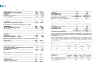 113
 As mudanças no valor presente das obrigações de benefício definido estão demonstradas como segue:                        As premissas utilizadas no cálculo das obrigações estão demonstradas a seguir:

  Em milhões de reais                                                                           2009          2008                                                                                  2009                             2008
  Obrigação com benefícios definidos em 1º de janeiro                                          (3.430,4)     (3.771,4)     taxa de desconto                                                         10,5%                            8,1%
  Custo de serviços                                                                               (48,2)        (68,1)     Aumentos de salários futuros                                             3,5%                             3,8%
  Custo de juros                                                                                 (252,8)       (234,6)     Aumentos de pensão futuros                                               3,5%                             2,4%
  Novos ganhos e (perdas) unvested                                                                   5,5          (3,0)                                                                           12,3% a.a.                     8,9% a.a. com
                                                                                                                           tendência de custo com plano de saúde
  Ganhos e (perdas) atuariais                                                                    (374,8)         495,5                                                                      com redução para 8,2%              redução para 6,6%
  Ganhos ou perdas relacionados a redução antecipada no plano de benefício definido.                22,2              -    tendência de custo com plano odontológico                                6,2%                             4,6%
  Reclassificações                                                                                   3,0              -    Expectativa de vida para homens acima de 40 anos                           80                              80
  Diferenças cambiais                                                                              343,6        (99,7)     Expectativa de vida para mulheres acima de 40 anos                         84                              85
  Benefícios pagos                                                                                 265,4         250,9
                                                                                                                          As premissas utilizadas no cálculo do custo periódico de pensão, líquido, estão apresentadas a seguir (1):
  Obrigação com benefícios definidos em 31 de dezembro                                         (3.466,5)     (3.430,4)

 As mudanças no valor presente dos ativos do plano estão demonstradas como segue:                                                                                                                   2009                           2008
                                                                                                                           taxa de desconto                                                         8,1%                           6,6%
  Em milhões de reais                                                                          2009          2008          Retorno esperado sobre ativos do plano                                  13,2%                           8,4%
  Valor justo dos ativos do plano em 1º de janeiro                                              3.138,9       3.534,5      Aumentos de salários futuros                                             3,8%                           3,6%
  Retorno esperado                                                                                268,0         283,2      Aumentos de pensão futuros                                               2,4%                           2,3%
  Ganhos e (perdas) atuariais                                                                     331,0       (645,9)                                                                             8,9% a.a.                      9,2% a.a.
                                                                                                                           tendência de custo com plano de saúde
                                                                                                                                                                                            com redução para 6,6%          com redução para 6,5%
  Contribuições da AmBev                                                                          103,3         136,1
                                                                                                                           tendência de custo com plano odontológico                                4,6%                           4,0%
  Contribuições dos participantes do plano                                                           4,0          3,7
  Diferenças cambiais                                                                           (258,1)          78,2
                                                                                                                          (1) Como as premissas incluem taxas nominais em diversas moedas, a Companhia converteu as taxas estrangeiras para o
  transferências                                                                                   (6,6)            -     equivalente em reais, com base nas taxas de câmbio futuro para 2 anos. A média ponderada das premissas é calculada com
  Benefícios pagos                                                                              (265,4)       (251,0)     base nessas equivalências em reais.
  Valor justo dos ativos do plano em 31 de dezembro                                             3.315,1       3.138,8
                                                                                                                          As premissas de tendências de custos com planos de saúde têm um efeito significativo nos valores reconhecidos no resultado.
 A despesa reconhecida no resultado em relação aos planos de benefício definido está demonstrada a seguir:                Uma mudança de um ponto percentual nas tendências de custos com planos de saúde teria os seguintes efeitos (note que um
                                                                                                                          valor positivo refere-se a uma redução nas obrigações ou no custo, enquanto que um valor negativo refere-se a um aumento
  Em milhões de reais                                                                          2009          2008         nas obrigações ou no custo):
  Custos de serviços correntes                                                                   (28,6)        (43,5)
  Custo de juros                                                                                (252,8)       (234,7)      Em milhões de reais                                         2009                          2008
  Retorno esperado sobre os ativos do plano                                                       268,0         283,2      Tendências de custos                          Aumento de 100 Redução de 100 Aumento de 100 Redução de 100
  Custo amortizado de serviços passados                                                          (14,4)          (0,5)     com planos de saúde                             pontos base      pontos base  pontos base      pontos base
  Novos ganhos e (perdas) vested                                                                 (15,5)        (17,7)      Efeito no agregado do custo dos serviços
                                                                                                                                                                               (6,7)                5,8                (7,4)              6,2
                                                                                                                           e custo de juros e de planos de saúde
  (Ganhos) ou perdas relacionados à redução antecipada no plano de benefício definido              39,6              -
                                                                                                                           Efeito na obrigação do benefício definido
  Custo de serviços passados reconhecidos                                                             -          (3,1)                                                        (65,9)               57,6               (57,1)             48,8
                                                                                                                           para o custo médico
  Limitação de ativo                                                                             (59,5)        (46,5)
                                                                                                 (63,2)        (62,8)     Para atender aos requerimentos de divulgação da IAs 1 Apresentação das Demonstrações Contábeis, seguem abaixo as
                                                                                                                          análises da Companhia de sensibilidade com relação às taxas de desconto, aumento futuro de salário e taxas de mortalidade:
 As despesas com benefícios a funcionários foram incluídas nos seguintes itens do resultado:
                                                                                                                           Em milhões de reais                                         2009                                   2008
  Em milhões de reais                                                                           2009          2008                                                        Aumento de 50 Redução de 50            Aumento de 50 Redução de 50
  Custo de vendas                                                                              (24,3)        (15,7)        Taxa de desconto
                                                                                                                                                                           pontos base      pontos base           pontos base      pontos base
  Despesas com distribuição                                                                    (28,1)        (24,6)        Efeito no agregado do custo dos serviços e
                                                                                                                                                                                1,3                (0,1)                1,4              (1,0)
  Despesas comerciais                                                                           (0,8)         (0,7)        custo de juros e de planos de saúde
  Despesas administrativas                                                                       1,3         (21,8)        Efeito na obrigação do benefício definido
                                                                                                                                                                               177,1              (190,5)             156,7             (168,4)
  outras receitas e despesas operacionais                                                      (11,3)           -          para o custo médico
                                                                                               (63,2)        (62,8)
 