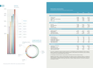 09                             eBItdA
                               (R$ milhões)
   2009                                                                                                 PRiNCiPAiS iNDiCADORES
                                                                                                        (oS IndIcAdoReS São em mILhõeS de ReAIS exceto quAndo IndIcAdo)


                                                                                                                                                                                              2007              2008              2009
   2008
   2007                                                                                                 Demonstração de Resultados

                                                                                                        Receita Líquida                                                                      19.580            20.713           23.194
                                                                                                        Lucro Bruto                                                                          12.980            13.496           15.462
                                                                                                        Despesas Gerais e Administrativas                                                     5.622             5.993            7.020
                                                                                                        EBiT                                                                                  7.742             7.829            9.179
  2006                                                    margens                                       Lucro Líquido                                                                         5.003             5.119            5.986

                                                                                                        Balanço Patrimonial
                                            10.361        44,7 %
                                                                                                        Ativo Total                                                                          37.680            41.813           40.101
                                                                                                        Caixa e Equivalentes                                                                  2.308             3.299            4.043
   2005                                      9.174        44,3 %                                        Dívida Total                                                                          9.868            10.677            7.280
                                                                                                        Patrimônio Líquido                                                                   18.120            20.788           22.017

                                             8.794        44,9 %                                        Fluxo de Caixa e Rentabilidade

                                                                                                        EBiTDA (normalized)                                                                  8.794             9.174            10.361
                                             7.445*       42,3 %                                        Margem EBiTDA                                                                       44,91%            44,29%            44,67%
                                                                                                        investimentos de Capital                                                             1.572             1.958             1.440
   2004                                                                                                 Retorno sobre o Patrimônio                                                          27,61%            24,63%            27,19%
                                             6.305*       39,5 %
                                                                                                        Dados por Ação (R$/ação)

                                             4.537*       37,8 %                                        Valor Patrimonial                                                                       29,0             33,8              35,7
                                                                                                        Lucro por ação (ON) (1)                                                                  7,7              8,0               9,3
                                                                                                        Lucro por ação (PN) (1)                                                                  8,4              8,8              10,3
                                                                                                        Dividendos (ON) - R$/ação (1)                                                            3,2              4,4               5,5
                                                                            comPoSIção dA               Dividendos (PN) - R$/ação (1)                                                            3,5              4,8               6,1
                                                                                                        Payout Dividendos (ON)                                                                  41%              55%               59%
                                                       Refrigenanc Brasil   ReceItA LíquIdA             Payout Dividendos (PN)                                                                  41%              55%               60%
                                                       11.0 %
                                                                                                        Capitalização
                                              quinsa
                                                                                                        Capitalização de Mercado (2)                                                         79.072            56.599           98.306
                                              16 %
                                                                                                        Dívida Líquida                                                                        7.560             7.378            3.237
                                                                                                        Participações Minoritárias                                                              507               224              279
                                                                                                        Ações em Circulação (milhões)                                                         615,6             614,0            616,4
                                                                                                        ADRs Equivalentes (milhões)                                                           615,0             614,0            616,4

                                                                                              Brasil    (1) Os lucros / dividendos por ação são calculados dividindo-se o lucro/dividendos pela média ponderada do número de ações or-
                                                                                              cerveja   dinárias e preferenciais em circulação durante os respectivos períodos. As ações preferenciais da AmBev têm direito a dividendos
                                                                                              53 %      10% maiores do que os dividendos pagos às ações ordinárias.

                                           hILA-ex                                                      (2) Capitalização de Mercado baseada no preço da ação do fechamento do último dia de cada ano indicado.
                                           3.0 %
                                                                                                        Segregamos neste relatório o impacto do resultado orgânico das mudanças de escopo e diferenças de câmbio. As mudanças de
                                                                                                        escopo representam o impacto de aquisições e vendas de ativos, correção monetária em economias hiperinflacionárias, assim como
                                                                                                        o início ou término de atividades. Exceto quando especificado o contrário, variações percentuais no documento são orgânicas e
                                                                                                        normalizadas por natureza.
                                                       canadá
                                                       17 %


*Informações de 2007 a 2009 em IFRS e anos anteriores em BRGAAP
 
