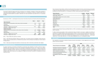 123
 Margens dadas em garantia                                                                                                        Caso a Companhia tivesse adotado o critério de reconhecimento de seus passivos financeiros a valor de mercado, teria apurado
                                                                                                                                  um ganho adicional, antes do imposto de renda e da contribuição social sobre o lucro, de aproximadamente R$ 144,1 em 31
 Para atender às garantias exigidas pelas bolsas de derivativos e/ou contrapartes contratadas em determinadas operações de        de dezembro de 2009 (R$ (268,8) em 31 de dezembro de 2008), conforme demonstrado na tabela a seguir:
 instrumentos financeiros derivativos, a Companhia mantinha em 31 de dezembro de 2009 um montante de R$ 78,9 em
 aplicações de liquidez imediata ou em espécie, classificado como caixa e equivalentes a caixa (R$ 226,4 em 31 de dezembro         Passivo financeiro                                                                   Contábil     Mercado      Diferença
 de 2008).                                                                                                                         Capital de Giro BRL (Labatt)                                                          1.897,9      1.627,5         270,4
                                                                                                                                   Senior Notes - BRI (i)                                                                  156,7        156,6            0,1
 Classificação de instrumentos financeiros por tipo de mensuração do valor justo                                                   Financiamentos internacionais (outras moedas)                                           760,7        760,7              -
                                                                                                                                   Crédito Agroindustrial                                                                  185,0        185,0              -
 De acordo com a IFRs 7, a classificação de valor justo dos instrumentos financeiros da Companhia está demonstrada abaixo:         BNDEs/FINEP/EGF                                                                         583,4        583,4              -
                                                                                                                                   Bond 2011                                                                               998,3      1.010,8         (12,5)
                                                                                        Nível 1       Nível 2        Total         Bond 2013                                                                               939,9      1.010,0         (70,1)
  Ativos Financeiros                                                                                                               Bond 2017                                                                               268,3        294,4         (26,1)
  Ativos financeiros mensurados ao valor justo por meio do resultado                          5,5         67,3         72,8        Debêntures                                                                            1.247,1      1.264,8         (17,7)
  Derivativos                                                                                 5,5         15,0         20,5        Incentivo Fiscal                                                                        202,1        202,1              -
  Não Derivativos                                                                               -         52,3         52,3        Financial Leasing                                                                        21,9         21,9              -
  Derivativos - Hedge de Fluxo de Caixa                                                      76,5        653,1        729,6        Total                                                                                 7.261,3      7.117,2         144,1
  Derivativos - Hedge de Valor Justo                                                            -        225,5        225,5
  Passivos Financeiros                                                                                                            (i) Notas de títulos Privados firmados pela Brewers Retail Inc. (BRI) e consolidadas proporcionalmente pela Labatt Canadá em
  Passivos financeiros mensurados ao valor justo por meio do resultado                        1,7      2.336,4      2.338,1       dólares canadenses.
  Derivativos                                                                                 1,7         66,0         67,7
  Não Derivativos                                                                               -      2.270,4      2.270,4       o critério utilizado para apuração do valor de mercado dos títulos de dívida foi com base em cotações de corretores de
  Derivativos - Hedge de Fluxo de Caixa                                                       5,8         70,8         76,6       investimento, em cotações dos bancos que prestam serviços à AmBev e no valor de mercado secundário dos títulos na data-
                                                                                                                                  base de 31 de dezembro de 2009, sendo de aproximadamente 116,11% do valor de face para o Bond 2011, 116,00% para
  Derivativos - Hedge de Valor Justo                                                         27,4        494,5        521,9
                                                                                                                                  o Bond 2013, 98,14% para o Bond 2017 e 99,33% para as Debêntures 2012 (110,19% para o Bond 2011, 110,55% para
 Nível 1 - Preços cotados (sem ajuste) em mercados;                                                                               o Bond 2013, 72,42% para o Bond 2017 e 97,44% para as Debêntures 2012 em 31 de dezembro de 2008).


 Nível 2 - outros dados além daqueles cotados em mercado (nível 1) que podem precificar as obrigações e direitos direta (por      Risco de liquidez
 exemplo, preços em mercados ativos) ou indiretamente (por exemplo, técnicas derivadas de valorização que utilizam dados de
 mercados ativos); e                                                                                                              são os seguintes os vencimentos contratuais de passivos financeiros não derivativos, inclusive pagamento de juros e ativos e
                                                                                                                                  passivos financeiros derivativos:
 Nível 3 - Dados para precificação não presentes em mercados ativos. Não há instrumentos classificados nesta categoria.
                                                                                                                                                                                                                  2009
 Instrumentos financeiros de dívida                                                                                                                                                           Fluxos
                                                                                                                                                                                Valor                      Menos        Menos         Menos         Mais
                                                                                                                                   Passivos financeiros não derivativos                      de caixa
                                                                                                                                                                               contábil                   de 1 ano    1 a 2 anos    2 a 5 anos    de 5 anos
 os passivos financeiros da Companhia representados principalmente pelas operações de emissão de títulos de dívida e                                                                       contratuais
 debêntures estão contabilizados a valor de custo, atualizados monetariamente de acordo com o método de taxa efetiva,             Empréstimos bancários com garantias             139,5         (38,6)      (47,6)        (38,8)       (53,1)             -
 acrescidos de variações monetárias e cambiais, conforme índices de fechamento de cada período. Já, os Bonds emitidos pela        Empréstimos bancários sem garantias           3.285,0       (482,0)      (728,8)       (878,4)    (1.471,0)       (206,8)
 AmBev com vencimento em 2011, 2013 e 2017 são designados como itens objeto de hedge de valor justo, como tal, as                 Debêntures e Bonds emitidos                   3.456,1       (873,9)        (2,4)       (159,7)    (3.025,7)       (268,3)
 variações do valor justo dos fatores de risco protegidos por hedge são reconhecidas no resultado em contrapartida ao valor das   outros empréstimos sem garantias                358,7         (29,9)      (14,3)       (180,4)       (62,0)       (102,0)
 respectivas dívidas.                                                                                                             Passivos de Arrendamentos financeiros            21,9          (3,3)       (7,9)         (7,4)        (6,6)             -
                                                                                                                                  Conta bancária garantida                         18,6         (18,6)      (18,6)             -            -             -
                                                                                                                                  Fornecedores e outras contas a pagar          6.180,5     (6.180,5)    (6.180,5)             -            -             -
                                                                                                                                  Total                                        13.460,3     (7.626,8)    (7.000,1)     (1.264,7)    (4.618,4)       (577,1)
 