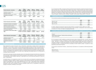125
                                                              Fluxos                                                               Em 31 de dezembro de 2009, a Companhia mantinha aplicações financeiras relevantes nas seguintes instituições financeiras:
                                                Valor                       Menos       Mais de       Mais de        Mais          ABN Amro Bank, Banco do Brasil, BNP Paribas, Bradesco, Itaú-Unibanco, Citibank, Banesco, Banco Nacional da Bolivia,
  Passivos financeiros derivativos                           de caixa
                                               contábil                    de 1 ano    1 a 2 anos    2 a 5 anos    de 5 anos
                                                            contratuais                                                            Banco Popular Dominicano, toronto Dominion Bank, ING, JP Morgan Chase e santander. A Companhia possuía contratos de
  Derivativos   de taxa de juros                    20,0        (57,0)           2,4       (66,2)           3,3           3,5      derivativos com as seguintes instituições financeiras: Barclays, Banco de Crédito do Peru, Banco Nacional da Bolivia, BBVA,
  Derivativos   cambiais                           467,0        384,1         (76,1)        330,0         130,2             -      BNP Paribas, Banco Votorantim, Citibank, Morgan stanley, Deutsche Bank, Itaú-Unibanco, JP Morgan Chase, Nuevo Banco
  Derivativos   de taxa de juros e câmbio        (338,0)      (510,0)            2,0      (287,7)       (224,3)             -      Comercial (Uruguai), Prudential securities, santander, scotiaBank, societè Generale, standard Bank e tD securities.
  Derivativos   de commodity                       161,0        157,3         162,8          (5,5)            -             -
                                                                                                                                   29. ARRENDAMENTO OPERACIONAL
  Total                                            310,0        (25,6)          91,1       (29,4)        (90,8)           3,5

                                                                                                                                   o vencimento das parcelas dos arrendamentos operacionais está demonstrado a seguir:

                                                                                   2008
                                                                                                                                                                                                                       2009                    2008
                                                               Fluxos
                                                Valor                    Menos         Menos de      Menos de        Mais          Menos de 1ano                                                                        43,8                    48,6
  Passivos financeiros não derivativos                        de caixa
                                               contábil                 de 1 ano       1 a 2 anos    2 a 5 anos    de 5 anos
                                                            contratuais                                                            De 1 a 5 anos                                                                       130,3                   133,5
  Empréstimos bancários com garantias             139,2        (211,8)     (66,7)          (12,8)       (132,3)             -      Mais de 5 anos                                                                       93,7                    57,6
  Empréstimos bancários sem garantias           5.374,3      (6.397,9) (3.253,9)          (506,9)     (2.310,6)       (326,5)                                                                                          267,8                   239,7
  Debêntures e Bonds emitidos                   4.736,4      (7.631,0) (1.636,9)          (706,9)     (4.844,5)       (442,7)
  outros empréstimos sem garantias                368,9        (505,6)     (46,5)          (92,0)       (258,5)       (108,6)      Em 2009, a despesa de arrendamento operacional totalizou R$ 46,5 no resultado do exercício (R$ 53,9 em 2008).
  Passivos de arrendamentos financeiros            39,0          (48,8)    (15,1)          (17,9)        (15,8)             -      A Companhia arrenda principalmente centros de distribuição e salas de escritório. o arrendamento é feito normalmente para
                                                                                                                                   um período de 5 a 10 anos, com opção de renovação após essa data.
  Conta bancária garantida                         18,8          (18,8)    (18,8)               -             -             -
  Fornecedores e outras contas a pagar          6.393,9      (6.397,0) (5.770,6)          (626,4)             -             -
                                                                                                                                   30. GARANTIAS, OBRIGAÇÕES CONTRATUAIS PARA AQUISIÇÃO DE IMOBILIZADO, ADIANTAMENTO DE CLIENTES E OUTROS.
  Total                                        17.070,5    (21.210,9) (10.808,5)        (1.962,9)     (7.561,7)       (877,8)
                                                                                                                                                                                                                       2009                   2008
                                                                                                                                    Cauções                                                                            574,7                  731,3
                                                               Fluxos
                                                Valor                       Menos      Menos de      Menos de        Mais           Compromissos contratuais - Compra de ativos imobilizados                           38,6                   148,9
  Passivos financeiros não derivativos                        de caixa
                                               contábil                    de 1 ano    1 a 2 anos    2 a 5 anos    de 5 anos
                                                            contratuais                                                             outros compromissos                                                                181,9                  128,3
  Derivativos   de taxa de juros                    13,9         (52,8)      (10,1)          31,2        (41,5)        (32,4)                                                                                          795,2                 1,008,5
  Derivativos   cambiais                           569,3         259,4        130,8          73,6          55,0             -
  Derivativos   de taxa de juros e câmbio          180,5     (1.447,6)         21,2            5,8    (1.474,5)             -      Em 31 de dezembro de 2009, as garantias concedidas para passivos próprios totalizavam R$ 795,2, incluindo o valor de R$
  Derivativos   de commodity                     (346,8)       (299,5)      (296,2)          (3,4)            -             -      497,8 em garantias em dinheiro. os depósitos em dinheiro para garantia são apresentados como parte de outras contas a
                                                                                                                                   receber - vide Nota 18 - Recebíveis. Adicionalmente, para atender às garantias exigidas pelas bolsas de derivativos e/ou
  Total                                            416,9     (1.540,5)      (154,3)         107,2     (1.461,0)        (32,4)
                                                                                                                                   contrapartes contratadas em determinadas operações de instrumentos financeiros derivativos, a Companhia mantém, em 31
                                                                                                                                   de dezembro de 2009, um montante de R$ 78,9 em aplicações de liquidez imediata ou espécie - veja Nota 28 - Riscos
 Concentração de risco de crédito
                                                                                                                                   decorrentes de instrumentos financeiros.
 Parte substancial das vendas da Companhia é feita a distribuidores, supermercados e varejistas, dentro de ampla rede de
                                                                                                                                   o vencimento de compromissos contratuais - compra de ativos imobilizados em 31 de dezembro de 2009 está demonstrado
 distribuição. o risco de crédito é reduzido em virtude da grande pulverização da carteira de clientes e dos procedimentos de
                                                                                                                                   a seguir:
 controle que o monitoram. Historicamente, a Companhia não registra perdas significativas em contas a receber de clientes.
 A fim de minimizar o risco de crédito de seus investimentos, a Companhia adotou políticas de alocação de caixa e investimentos,
 levando em consideração limites e avaliações de créditos de instituições financeiras, não permitindo concentração de crédito,      Menos de 01 ano                                                                                                    35,6
 ou seja, o risco de crédito é monitorado e minimizado, pois as negociações são realizadas apenas com um seleto grupo de            Entre 01 e 02 anos                                                                                                  3,0
 contrapartes altamente qualificado.                                                                                                                                                                                                                   38,6

 A definição das instituições financeiras autorizadas a operar como contrapartes da Companhia está definida em nossa política
 de risco de crédito. A política estabelece limites máximos de exposição a cada contraparte com base na classificação de risco
 e na capitalização de cada contraparte. Atualmente, a classificação de risco mínima aceita pela Companhia é A- (por Fitch e
 s&P) / A3 (pela Moody’s).

 A Companhia adota, com a finalidade de minimizar o risco de crédito junto as suas contrapartes nas operações significativas
 de derivativos, cláusulas de “gatilhos” bilaterais. De acordo com estas cláusulas, sempre que o valor justo de uma operação
 superar uma percentagem de seu valor nocional (geralmente entre 10% e 15%), a parte devedora liquida a diferença em
 relação a este limite em favor da parte credora. Em 31 de dezembro de 2009, o valor total deste limite é de R$ 205,5
 (equivalente a Us$ 118,0) em operações de derivativos contratadas no Brasil e R$ 113,2 (equivalentes a Us$ 65,0) em
 operações de derivativos contratadas em outros países.
 