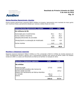 Resultado do Primeiro trimestre de 2010
                                                                                  5 de maio de 2010
                                                                                                    Pág. 15



Outras Receitas Operacionais, Líquidas
Outras receitas operacionais cresceram R$9,0 milhões no trimestre, basicamente como resultado de maior ganho
com incentivos fiscais, parcialmente afetado por menores créditos fiscais em 2010.



              Outras Receitas Operacionais, Líquidas                 1T10        1T09

              Em milhares de R$

              Subvenção para investimentos                               83,1       55,1
              Outros créditos tributários                                 6,4       28,4
              (Adições)/Reversões de provisões                           (8,0)      (4,0)

              (Perda)/Ganho na alienação de imobilizado                  (1,6)           4,9

              Outras receitas                                            14,0            0,6

                                                                         93,9       84,9



Receitas e (despesas) especiais
Despesas especiais totalizaram R$66,4 milhões no 1T10, comparado a R$217,4 milhões de receitas especiais em
1T09, principalmente devido a ganhos com o licenciamento perpétuo das marcas da família Labatt nos Estados
Unidos em 2009 e a custos com fechamento da fábrica de Hamilton no Canadá em 2010.


               Receitas e (despesas) especiais                   1T10            1T09

               R$ milhões

               Reestruturação                                      (17,6)         (19,8)
               Licenciamento perpétuo das marcas da
               família Labatt nos EUA                                -            237,2
               Gastos com fechamento da Fábrica Hamilton
               no Canadá                                           (46,1)            -
               Outros                                               (2,8)            -

                                                                  (66,4)         217,4
 