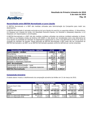 Resultado do Primeiro trimestre de 2010
                                                                                      5 de maio de 2010
                                                                                                          Pág. 18



Reconciliação entre EBITDA Normalizado e Lucro Líquido
O EBITDA Normalizado e o EBIT são medidas utilizadas pela Administração da Companhia para medir seu
desempenho.
O EBITDA Normalizado é calculado excluindo-se do lucro líquido do exercício os seguintes efeitos: (i) Minoritários,
(ii) Despesa com imposto de renda, (iii) Resultado financeiro líquido, (iv) Receitas e (despesas) especiais, e (v)
Despesas com depreciações e amortizações.
O EBITDA Normalizado e o EBIT não são medidas contábeis utilizadas nas práticas contábeis adotadas no Brasil,
em IFRS ou nos Estados Unidos da América (US GAAP), e não devem ser considerados como uma alternativa ao
lucro líquido na qualidade de indicador do desempenho operacional ou como uma alternativa ao fluxo de caixa na
condição de indicador de liquidez. Nossa definição de EBITDA Normalizado e EBIT pode não ser comparável ao
EBITDA Normalizado e ao EBIT ou ao EBITDA Normalizado ajustado conforme definido por outras empresas.




     Reconciliação Lucro Líquido - EBITDA                     1T10         1T09
Lucro Líquido - AmBev                                        1.650,2      1.588,7
Minoritários                                                      0,7         24,0
Despesa com imposto de renda                                    561,6        506,2
Lucro Antes de Impostos                                      2.212,5      2.118,9
Resultado financeiro líquido                                    186,6        324,8
Receitas e (despesas) especiais                                  66,4       (217,4)
EBIT Normalizado                                             2.465,5      2.226,2
Depreciação & Amortização - total                               374,8        356,8
Depreciação & Amortização - despesas especiais                   33,8          -
EBITDA Normalizado                                           2.806,5      2.582,9


Composição Acionária
A tabela abaixo mostra o detalhamento da composição acionária da AmBev em 31 de março de 2010.


                                         Composição Acionária AmBev
                                           ON       %Circ         PN          %Circ         Total       %Circ
Anheuser-Busch InBev                    256.457.877  74,0%     124.954.484      46,3%     381.412.361     61,9%
FAHZ                                     58.906.751  17,0%               0       0,0%      58.906.751      9,6%
Mercado                                  31.109.100    9,0%    145.006.025      53,7%     176.115.125     28,6%
Em Circulação                          346.473.728 100,0% 269.960.509         100,0%     616.434.237    100,0%
Tesouraria                                  120.844                432.902                    553.746
TOTAL                                  346.594.572            270.393.411                616.987.983
Ações em Negociação BM&FBovespa          30.134.185    8,7%     97.007.914      35,9%     127.142.099    20,6%
Ações em Negociação NYSE                    974.915    0,3%     47.998.111      17,8%      48.973.026     7,9%
 