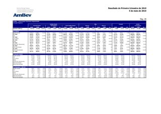 Resultado do Primeiro trimestre de 2010
                                                                                                                                                                                                                     5 de maio de 2010



                                                                                                                                                                                                                                                                     Pág. 20
AmBev - Informação Financeira Segmentada
Variação Orgânica
                                                                       AmBev Brasil                                                                            Hila                                                   Canadá                               AmBev
                                     Cerveja Brasil                      RefrigeNanc                 Total AmBev Brasil                       Quinsa                               Hila-ex                                                               Consolidado
                            1T10          1T09         %       1T10         1T09        %        1T10        1T09         %        1T10        1T09        %          1T10           1T09        %        1T10          1T09          %        1T10         1T09        %
Volumes (000 hl)            20.722        17.876      15,9%     7.110        6.521     9,0%      27.833      24.397     14,1%       9.193       9.215     -3,5%        1.594         1.484      7,4%        2.306       2.172       6,2%       40.927       37.268      9,0%


R$ milhões
Receita Líquida            3.481,8       2.866,1       21,5%   694,0        614,9      12,9%    4.175,8     3.480,9       20,0%   1.044,1     1.191,6      14,4%      158,1         173,7       31,2%     743,5        809,5          1,3%    6.121,4      5.655,7      16,5%
% Total                    56,9%          50,7%                11,3%        10,9%               68,2%       61,5%                 17,1%       21,1%                   2,6%          3,1%                  12,1%        14,3%                  100,0%       100,0%
CPV                        (954,8)        (786,7)      21,4%   (302,6)      (253,8)    19,2%    (1.257,3)   (1.040,6)     20,8%   (381,4)     (455,6)       8,0%      (99,1)        (113,6)     24,4%     (261,2)      (287,3)        0,3%    (1.999,0)    (1.897,1)    14,8%
% Total                    47,8%          41,5%                15,1%        13,4%               62,9%       54,9%                 19,1%       24,0%                   5,0%          6,0%                  13,1%        15,1%                  100,0%       100,0%
Lucro Bruto                2.527,0       2.079,3       21,5%   391,4        361,0       8,4%    2.918,5     2.440,3       19,6%   662,7        736,0       18,3%      59,0           60,0       44,2%     482,3        522,2          1,9%    4.122,4      3.758,5      17,3%
% Total                    61,3%          55,3%                9,5%         9,6%                70,8%       64,9%                 16,1%       19,6%                   1,4%          1,6%                  11,7%        13,9%                  100,0%       100,0%
SG&A                       (975,2)        (809,8)      20,4%   (157,0)      (143,3)     9,6%    (1.132,3)   (953,1)       18,8%   (216,2)     (220,5)      27,9%      (100,7)       (123,4)     19,4%     (301,7)      (320,3)        3,9%    (1.750,8)    (1.617,3)    17,1%
% Total                    55,7%          50,1%                9,0%         8,9%                64,7%       58,9%                 12,3%       13,6%                   5,7%          7,6%                  17,2%        19,8%                  100,0%       100,0%
Outras Rec Operacionais     84,4           72,9        15,7%   18,1          21,5      -15,5%    102,5       94,4         8,6%     (7,8)       (12,0)      -4,4%       0,0           (0,2)      -93,0%     (0,7)        2,8         -129,3%    93,9          84,9       6,2%
% Total                    89,8%          85,9%                19,3%        25,3%               109,1%      111,2%                -8,3%       -14,2%                  0,0%          -0,3%                 -0,8%         3,3%                  100,0%       100,0%
EBIT Normalizado           1.636,2       1.342,4       21,9%   252,5        239,2       5,6%    1.888,7     1.581,6       19,4%   438,7        503,4       14,7%      (41,7)        (63,6)           ns   179,8        204,7          -3,1%   2.465,5      2.226,2      17,0%
% Total                    66,4%          60,3%                10,2%        10,7%               76,6%       71,0%                 17,8%       22,6%                   -1,7%         -2,9%                 7,3%          9,2%                  100,0%       100,0%
EBITDA Normalizado         1.797,7       1.497,4       20,1%   300,4        283,8       5,9%    2.098,2     1.781,2       17,8%   506,7        585,2       14,0%      (22,8)        (38,9)           ns   224,5        255,4          -3,0%   2.806,5      2.582,9      15,3%
% Total                    64,1%          58,0%                10,7%        11,0%               74,8%       69,0%                 18,1%       22,7%                   -0,8%         -1,5%                 8,0%          9,9%                  100,0%       100,0%


% Receita Líquida
Receita Líquida              100,0%        100,0%               100,0%       100,0%               100,0%      100,0%               100,0%      100,0%                  100,0%        100,0%                 100,0%      100,0%                  100,0%       100,0%
CPV                          -27,4%        -27,5%               -43,6%       -41,3%               -30,1%      -29,9%                -36,5%      -38,2%                 -62,7%        -65,4%                 -35,1%      -35,5%                  -32,7%       -33,5%
Lucro Bruto                   72,6%         72,5%                56,4%        58,7%                69,9%       70,1%                63,5%        61,8%                  37,3%         34,6%                  64,9%       64,5%                   67,3%        66,5%
SG&A                         -28,0%        -28,3%               -22,6%       -23,3%               -27,1%      -27,4%                -20,7%      -18,5%                 -63,7%        -71,0%                 -40,6%      -39,6%                  -28,6%       -28,6%
Outras Rec Operacionais        2,4%          2,5%                 2,6%         3,5%                 2,5%        2,7%                 -0,7%       -1,0%                   0,0%          -0,1%                 -0,1%        0,3%                    1,5%         1,5%
EBIT Normalizado              47,0%         46,8%                36,4%        38,9%                45,2%       45,4%                42,0%        42,2%                 -26,4%        -36,6%                  24,2%       25,3%                   40,3%        39,4%
EBITDA Normalizado            51,6%         52,2%                43,3%        46,2%                50,2%       51,2%                48,5%        49,1%                 -14,4%        -22,4%                  30,2%       31,6%                   45,8%        45,7%


Por Hectolitro - (R$/hl)
Receita Líquida               168,0         160,3       4,8%      97,6         94,3     3,5%       150,0       142,7      5,2%      113,6        129,3     17,9%         99,1         117,0     22,2%        322,4       372,7        -4,6%      149,6        151,8     6,8%
CPV                            (46,1)       (44,0)      4,7%     (42,6)       (38,9)    9,3%       (45,2)      (42,7)     5,9%       (41,5)      (49,4)    11,5%        (62,1)         (76,6)   15,8%       (113,3)     (132,3)       -5,5%      (48,8)       (50,9)    5,3%
Lucro Bruto                   121,9         116,3       4,8%      55,1         55,4     -0,6%      104,9       100,0      4,8%        72,1        79,9     21,9%         37,0          40,4     34,3%        209,1       240,4        -4,0%      100,7        100,9     7,6%
SG&A                           (47,1)       (45,3)      3,9%     (22,1)       (22,0)    0,5%       (40,7)      (39,1)     4,1%       (23,5)      (23,9)    31,5%        (63,1)         (83,1)   11,2%       (130,8)     (147,4)       -2,1%      (42,8)       (43,4)    7,5%
Outras Rec Operacionais            4,1        4,1      -0,2%       2,6          3,3    -22,5%        3,7         3,9      -4,8%       (0,9)       (1,3)    -0,9%             0,0        (0,2)   -93,5%        (0,3)           1,3   -127,6%        2,3          2,3     -2,5%
EBIT Normalizado               79,0          75,1       5,1%      35,5         36,7     -3,2%       67,9        64,8      4,7%        47,7        54,6     18,2%        (26,1)         (42,8)   -11,0%        78,0        94,2        -8,7%       60,2         59,7     7,3%
EBITDA Normalizado             86,8          83,8       3,6%      42,3         43,5     -2,9%       75,4        73,0      3,3%        55,1        63,5     17,5%        (14,3)         (26,2)   -17,6%        97,4       117,6        -8,7%       68,6         69,3     5,8%
 
