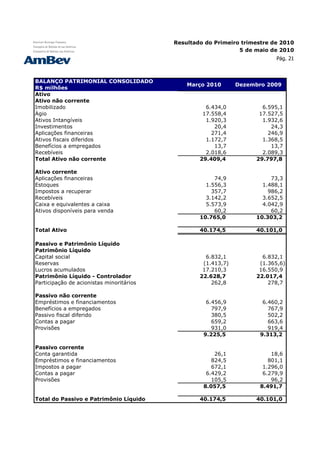 Resultado do Primeiro trimestre de 2010
                                                               5 de maio de 2010
                                                                           Pág. 21



BALANÇO PATRIMONIAL CONSOLIDADO
                                              Março 2010       Dezembro 2009
R$ milhões
Ativo
Ativo não corrente
Imobilizado                                         6.434,0           6.595,1
Ágio                                               17.558,4          17.527,5
Ativos Intangíveis                                  1.920,3           1.932,6
Investimentos                                          20,4              24,3
Aplicações financeiras                                271,4             246,9
Ativos fiscais diferidos                            1.172,7           1.368,5
Benefícios a empregados                                13,7              13,7
Recebíveis                                          2.018,6           2.089,3
Total Ativo não corrente                          29.409,4          29.797,8

Ativo corrente
Aplicações financeiras                                 74,9              73,3
Estoques                                            1.556,3           1.488,1
Impostos a recuperar                                  357,7             986,2
Recebíveis                                          3.142,2           3.652,5
Caixa e equivalentes a caixa                        5.573,9           4.042,9
Ativos disponíveis para venda                          60,2              60,2
                                                  10.765,0          10.303,2

Total Ativo                                       40.174,5          40.101,0

Passivo e Patrimônio Líquido
Patrimônio Líquido
Capital social                                      6.832,1           6.832,1
Reservas                                           (1.413,7)         (1.365,6)
Lucros acumulados                                  17.210,3          16.550,9
Patrimônio Líquido - Controlador                  22.628,7          22.017,4
Participação de acionistas minoritários               262,8             278,7

Passivo não corrente
Empréstimos e financiamentos                        6.456,9           6.460,2
Benefícios a empregados                               797,9             767,9
Passivo fiscal diferido                               380,5             502,2
Contas a pagar                                        659,2             663,6
Provisões                                             931,0             919,4
                                                   9.225,5           9.313,2

Passivo corrente
Conta garantida                                        26,1              18,6
Empréstimos e financiamentos                          824,5             801,1
Impostos a pagar                                      672,1           1.296,0
Contas a pagar                                      6.429,2           6.279,9
Provisões                                             105,5              96,2
                                                   8.057,5           8.491,7

Total do Passivo e Patrimônio Líquido             40.174,5          40.101,0
 