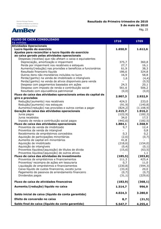 Resultado do Primeiro trimestre de 2010
                                                                            5 de maio de 2010
                                                                                        Pág. 23


FLUXO DE CAIXA CONSOLIDADO
                                                                        1T10          1T09
R$ milhões
Atividades Operacionais
 Lucro líquido do exercício                                              1.650,9      1.612,6
 Ajustes para reconciliar o lucro líquido do exercício
 ao caixa gerado pelas atividades operacionais
     Despesas (receitas) que não afetam o caixa e equivalentes
       Depreciação, amortização e impairment                               375,7         360,8
       Perda por impairment nos recebíveis e estoques                       27,7          16,1
       Aumento/(redução) nas provisões e benefícios a funcionários          61,9          38,3
       Resultado financeiro líquido                                        186,6         324,8
       Outros itens não-monetários incluídos no lucro                       16,9          58,8
       Perda/(ganho) na venda de imobilizado e intangíveis                   1,6          (4,4)
       Perda/(ganho) na venda de ativos disponíveis para venda               -            (0,5)
       Despesa com pagamentos baseados em ações                             24,5          20,1
       Despesa com imposto de renda e contribuição social                  561,6         506,2
       Resultado com equivalência patrimonial                               (0,0)         (0,0)
 Fluxo de caixa das atividades operacionais antes do capital de
                                                                         2.907,3      2.932,9
 giro e provisões
     Redução/(aumento) nos recebíveis                                       424,5        233,0
     Redução/(aumento) nos estoques                                         (91,9)      (140,8)
     Aumento/(redução) nas provisões e outros contas a pagar               (824,2)    (1.108,9)
 Geração de caixa das atividades operacionais                            2.415,7      1.916,2
     Juros pagos                                                           (122,9)      (182,3)
     Juros recebidos                                                         34,0         17,5
     Inposto de renda e contribuição social pagos                          (442,6)      (182,5)
 Fluxo de caixa das atividades operacionais                              1.884,1      1.568,9
     Proventos da venda de imobilizado                                        9,7         12,4
     Proventos da venda de intangível                                         -            0,8
     Recebimento de empréstimos concedidos                                    0,3          0,2
     Aquisição de participações minoritárias                                 (2,6)        (0,7)
     Aumento de capital em minoritários                                      41,8          -
     Aquisição de imobilizado                                              (218,6)      (154,0)
     Aquisição de intangíveis                                                (0,4)        (0,1)
     Proventos líquidos/(aquisição) de títulos de dívida                    (15,6)       (63,5)
     Proventos líquidos/(aquisição) de outros ativos                          -            1,1
 Fluxo de caixa das atividades de investimento                            (185,5)      (203,8)
     Proventos de empréstimos e financiamentos                              111,3        425,4
     Proventos/ recompra de ações em tesouraria                               0,7         11,0
     Liquidação de empréstimos e financiamentos                            (230,8)      (594,3)
     Caixa líquido de custos financeiros, exceto juros                      (33,4)        20,0
     Pagamento de passivos de arrendamento financeiro                        (0,7)        (0,7)
     Dividendos pagos                                                       (31,1)      (229,6)

 Fluxo de caixa de atividades financeiras                                 (183,9)      (368,1)
 Aumento/(redução) líquido no caixa                                      1.514,7        996,9

                                                                         4.024,3      3.280,0
 Saldo inicial de caixa (líquido da conta garantida)
 Efeito de conversão no caixa                                                  8,7      (21,5)
 Saldo final de caixa (líquido da conta garantida)                       5.547,7      4.255,4
 
